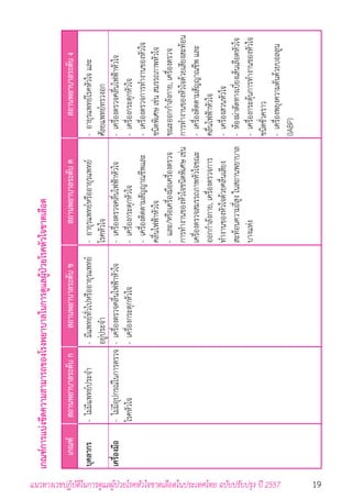 19แนวทางเวชปฏิบัติในการดูแลผู้ป่วยโรคหัวใจขาดเลือดในประเทศไทย ฉบับปรับปรุง ปี 2557
เกณฑ์การแบ่งขีดความสามารถของโรงพยาบาลในการดูแลผู้ป่วยโรคหัวใจขาดเลือด
เกณฑ์สถานพยาบาลระดับกสถานพยาบาลระดับขสถานพยาบาลระดับคสถานพยาบาลระดับง
บุคลากร
เครื่องมือ
-	มีแพทย์ทั่วไปหรืออายุรแพทย์
อยู่ประจ�ำ
-	เครื่องตรวจคลื่นไฟฟ้าหัวใจ
-	เครื่องกระตุกหัวใจ
-	อายุรแพทย์หรืออายุรแพทย์
โรคหัวใจ
-	เครื่องตรวจคลื่นไฟฟ้าหัวใจ
-	เครื่องกระตุกหัวใจ
-	เครื่องติดตามสัญญาณชีพและ
คลื่นไฟฟ้าหัวใจ
-	และ/หรือเครื่องมือเครื่องตรวจ
การท�ำงานของหัวใจชนิดพิเศษเช่น
เครื่องตรวจสมรรถภาพหัวใจขณะ
ออกก�ำลังกาย,เครื่องตรวจการ
ท�ำงานของหัวใจด้วยคลื่นเสียง
สะท้อนความถี่สูงในสถานพยาบาล
บางแห่ง
-	อายุรแพทย์โรคหัวใจและ
ศัลยแพทย์ทรวงอก
-	เครื่องตรวจคลื่นไฟฟ้าหัวใจ
-	เครื่องกระตุกหัวใจ
-	เครื่องตรวจการท�ำงานของหัวใจ
ชนิดพิเศษเช่นสมรรถภาพหัวใจ
ขณะออกก�ำลังกาย,เครื่องตรวจ
การท�ำงานของหัวใจด้วยเสียงสะท้อน
-	เครื่องติดตามสัญญาณชีพและ
คลื่นไฟฟ้าหัวใจ
-	เครื่องสวนหัวใจ
-	ห้องผ่าตัดทางเบี่ยงเส้นเลือดหัวใจ
-	เครื่องกระตุ้นการท�ำงานของหัวใจ
ชนิดชั่วคราว
-	เครื่องพยุงความดันด้วยบอลลูน
(IABP)
-	ไม่มีแพทย์ประจ�ำ
-	ไม่มีอุปกรณ์ในการตรวจ
โรคหัวใจ
 
