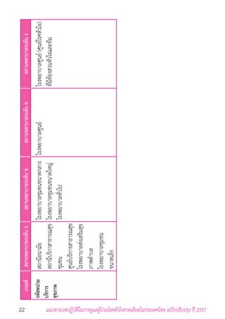 22 แนวทางเวชปฏิบัติในการดูแลผู้ป่วยโรคหัวใจขาดเลือดในประเทศไทย ฉบับปรับปรุง ปี 2557
เกณฑ์สถานพยาบาลระดับกสถานพยาบาลระดับขสถานพยาบาลระดับคสถานพยาบาลระดับง
รหัสหน่วย
บริการ
สุขภาพ
สถานีอนามัย
สถานีบริกาสาธารณสุข
ชุมชน
ศูนย์บริการสาธารณสุข
โรงพยาบาลส่งเสริมสุข
ภาพต�ำบล
โรงพยาบาลชุมชน
ขนาดเล็ก
โรงพยาบาลชุมชนขนาดกลาง
โรงพยาบาลชุมชนขนาดใหญ่
โรงพยาบาลทั่วไป
โรงพยาบาลศูนย์โรงพยาบาลศูนย์(ศูนย์โรคหัวใจ)
ที่มีห้องสวนหัวใจและทีม
 