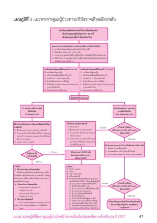 47แนวทางเวชปฏิบัติในการดูแลผู้ป่วยโรคหัวใจขาดเลือดในประเทศไทย ฉบับปรับปรุง ปี 2557
แผนภูมิที่ 1 แนวทางการดูแลผู้ป่วยภาวะหัวใจขาดเลือดเฉียบพลัน
เจ็บเค้นอกสงสัยเกิดจากโรคหัวใจขาดเลือดเฉียบพลัน
-	 เจ็บเค้นอกรุนแรงติดต่อกันมากกว่า 20 นาที
-	 เจ็บเค้นอกรุนแรงขึ้นกว่าที่เคยเป็นมาก่อน
บุคคลากรทางการแพทย์ประเมินภาวะเร่งด่วนและให้การบ�ำบัดรักษาเบื้องต้น
❍	 ตรวจติดตามสัญญาณชีพ และเตรียมพร้อมส�ำหรับการกู้ชีพ
❍	 ให้ออกซิเจน, aspirin 160 - 325 มก. เคี้ยว
❍	 Nitroglycerin พ่นหรืออมใต้ลิ้น ในผู้ที่เคยได้รับการวินิจฉัยโรคหัวใจขาดเลือดมาก่อน
❍	 ให้รีบท�ำ EKG 12 lead ในสถานพยาบาลที่มีความพร้อมทันที และตามแพทย์โดยด่วน
	 พร้อมทั้งกรอกแบบฟอร์มที่ 1, 2
ประเมินเร่งด่วนโดยแพทย์ที่ห้องฉุกเฉิน (< 10 min)
❍	 ตรวจติดตามสัญญาณชีพ
❍	 เตรียมเปิดเส้นเลือดเพื่อให้ยาหรือสารน�้ำ
❍	 ประเมิน ECG 12 lead และตรวจซ�้ำ
❍	 ซักประวัติและตรวจร่างการที่ส�ำคัญ
❍	 ส่งเลือดตรวจ cardiac marker, electrolyte และ
	 การตรวจอื่นที่จ�ำเป็น
❍	 พิจารณาส่งถ่ายภาพรังสีทรวงอก
ประเมินเร่งด่วนโดยแพทย์ที่ห้องฉุกเฉิน (< 10 min)
❍	 ตรวจติดตามสัญญาณชีพ
❍	 เตรียมเปิดเส้นเลือดเพื่อให้ยาหรือสารน�้ำ
❍	 ประเมิน ECG 12 lead และตรวจซ�้ำ
❍	 ซักประวัติและตรวจร่างการที่ส�ำคัญ
❍	 ส่งเลือดตรวจ cardiac marker, electrolyte และ
	 การตรวจอื่นที่จ�ำเป็น
❍	 พิจารณาส่งถ่ายภาพรังสีทรวงอก
ลักษณะ EKG 12-lead
เข้าเกณฑ์ความเสี่ยงสูง
หรือปานกลาง (ตารางที่ 1) หรือ Troponin
ให้ผลบวกหรือไม่
เข้าเกณฑ์ความเสี่ยงสูง
หรือปานกลาง (ตารางที่ 1) หรือ Troponin
ให้ผลบวกหรือไม่
เจ็บหน้าอกภายใน
12 ชั่วโมงหรือไม่
เข้าเกณฑ์
เข้าเกณฑ์
> 12 hours
< 12 hours
ไม่เข้าเกณฑ์
ไม่เข้าเกณฑ์
ST elevation หรือ พบ LBBB
ที่เกิดขึ้นใหม่
(ST-Elevation ACS)
ไม่พบลักษณะของST elevation
จากคลื่นไฟฟ้าหัวใจ
(Non ST-Elevation ACS)
ให้การรักษาเพิ่มเติมตามข้อบ่งชี้
❍	 Nitroglycerin
❍	 β-Adrenergic receptor blockers
❍	 Thienopyridine หรือ Non-thienopyridine
	 P2Y12 receptor
❍	 Heparin (UFH or LMWH) หรือ Factor 	
	 Xa inhibitor ชนิดฉีด เช่น Fondaparinux 	
	 ในรายที่ไม่มีแผนท�ำ PCI
ให้การรักษาเบื้องต้นก่อนการเปิดหลอดเลือดโดยเร็วที่สุด
ตามข้อบ่งชี้
❍	 β-Adrenergic receptor blockers ตามข้อบ่งชี้
❍	 Thienopyridineหรืออาจพิจารณาใช้Non-thienopy-
	 ridine P2Y12 receptor antagonist ในรายที่ไม่มีแผน	
	 ให้ยา Thrombolytic
❍	 Heparin (UFH or LMWH)
ให้ admission ICU/CCU เพื่อ
ติดตามและประเมินอาการทาง
คลินิกอย่างใกล้ชิด
พิจารณา admission ICU/CCU หรือสังเกตอาการต่อ ร่วมกับ
❍	 ติดตามอาการและสัญญาณชีพ
❍	 ตรวจและติดตาม EKG 12 lead ซ�้ำเป็นระยะ
❍	 ตรวจ cardiac markers ซ�้ำ (Serial cardiac markers)
การรักษา
❍	 ให้การรักษาโดยการเปิดหลอดเลือด
	 โดยพิจารณาเลือกใช้ยาละลายลิ่มเลือดก่อนหากมีข้อ
ห้ามหรือสภาพผู้ป่วยไม่เหมาะสม (แบบฟอร์มที่ 1) หรืออยู่
ในสถานพยาบาลที่มีความพร้อม จึงพิจารณาท�ำการขยาย
หลอดเลือดด้วยบอลลูน
❍	 เป้าหมายในการเปิดหลอดเลือด
	 -	 Door-to-balloon inflation (PCI)
	 	 ควรน้อยกว่า 90 นาที
	 -	 Door-to-needle (fibrinolysis)
	 	 ควรน้อยกว่า 30 นาที
❍	 ให้การรักษาเพิ่มเติมดังนี้
	 -	 ACE inhibitors/angiotensin receptor blocker
(ARB) ภายใน 24 ชั่วโมงหลังเกิดอาการ ถ้าไม่มีข้อห้าม
	 -	 Statin
การรักษา
❍	 ให้ ASA, heparin
❍	 Statin
❍	 ACE inhibitor/ARB
❍	 ยาอื่นตามข้อบ่งชี้
❍	 พิจารณารักษาหรือส่งต่อเพื่อถ่ายภาพเอ็กซ์เรย์
	 หลอดเลือดหัวใจ หรือรับการรักษาเพิ่มเติมด้วยวิธี
	 revascularization หากผู้ป่วยมีลัดษณะดังนี้
	 1)	 เจ็บเค้นอกไม่คงที่เป็นๆ หายๆ
	 2)	 พบ ST depression เกิดขึ้นใหม่หรือมากขึ้น
	 3)	 พบ Ventricular tachycardia
	 4)	 มีภาวะการไหลเวียนโลหิตไม่คงที่
	 5)	 มีภาวะหัวใจล้มเหลว
	 6)	 ก�ำลังการบีบตัวของหัวใจน้อยกว่า 40%
	 7)	 ผลตรวจ stress test บ่งชี้ถึงความเสี่ยงสูง
	 8)	 เคยขยายหลอดเลือดหัวใจภายใน 6 เดือน
	 9)	 เคยผ่าตัดทางเบี่ยงหลอดเลือดแดงมาก่อน
	 10)	ภาวะช็อกเหตุหัวใจควรรักษาภายใน 48 ชม.
ถ้าไม่พบหลักฐานของโรคหัวใจขาดเลือดเฉียบพลัน
พิจารณาให้ผู้ป่วยกลับบ้าน และนัดติดตาม
แบบผู้ป่วยนอก
 