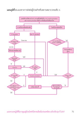 71แนวทางเวชปฏิบัติในการดูแลผู้ป่วยโรคหัวใจขาดเลือดในประเทศไทย ฉบับปรับปรุง ปี 2557
แผนภูมิที่ 6 แนวทางการส่งต่อผู้ป่วยส�ำหรับสถานพยาบาลระดับ ง.
แพทย์ซักประวัติตรวจร่างกาย, ตรวจคลื่นไฟฟ้าหัวใจ, non invasive procedure
และ invasive procedyre เพื่อท�ำการวินิจฉัยและวินิจฉัยแยกโรค
รักษาและติดตาม
ผู้ป่วย
โรคหัวใจขาดเลือดเรื้อรังภาวะหัวใจขาดเลือดเฉียบพลัน
ให้ยาละลายลิ่มเลือด (SK)
ICU/CCU
Invasive procedure
ผ่าตัดตามข้อบ่งชี้
ติดตามและรักษา
อย่างต่อเนื่อง
เหมาะสมต่อการให้
SK หรือไม่
เปิดหลอดเลือด
ได้หรือไม่
ควบคุมอาการได้
หรือไม่
มีภาวะแทรกซ้อน
หรือไม่
มีความเสี่ยงสูงจากการ
ตรวจด้วยวิธี Non-invasive
หรือไม่
มีความเสี่ยงสูง
หรือไม่
ไม่ได้
ไม่มี
ไม่มี
ไม่มี
ไม่ได้
ได้
ได้มี
มี
ไม่เหมาะสม
เหมาะสม
Non ST elevationST elevation
มีภาวะแทรกซ้อนหรือ
ควบคุมอาการไม่ได้หรือไม่
มี
ไม่มี
 