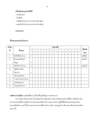 4
เครื่องมือและอุปกรณ์ที่ใช้
- คอมพิวเตอร์
- โทรศัพท์
- หนังสือเกี่ยวกับอาหารประจาชาติอาเซียน
- แผ่นพับเกี่ยวกับอาหารประจาชาติอาเซียน
งบประมาณ
-
ขั้นตอนและแผนดาเนินงาน
ลาดับ
ที่ ขั้นตอน
สัปดาห์ที่
ผู้รับผิด
ชอบ1 2 3 4 5 6 7 8 9 10 11 12 13 14 15 16 17
1 คิดหัวข้อโครงงาน √ ณฑิฉัตร
2 ศึกษาและค้นคว้า
ข้อมูล √
สุวนันท์
3 จัดทาโครงร่างงาน √ สุวนันท์
4 ปฏิบัติการสร้าง
โครงงาน √
5 ปรับปรุงทดสอบ
6 การทาเอกสารรายงาน
7 ประเมินผลงาน
8 นาเสนอโครงงาน
ผลที่คาดว่าจะได้รับ (ผลลัพธ์ที่ต้องการให้เกิดขึ้นเมื่อสิ้นสุดการทาโครงงาน)
คาดว่าเมื่อเราเปิดประเทศ เป็นกลุ่มสมาชิกอาเซียนแล้ว ประชาชนหรือบุคคลต่างๆที่มีโอกาสได้เดินทางไป
ต่างประเทศจะได้มีความรู้เรื่องอาหารของประเทศนั้นๆ ซึ่งบางคนอาจนาความรู้ที่ได้นี้ไปต่อยอดทาเป็นธุรกิจใน
อนาคตเพื่อที่สามารถทาไว้รับรองแขกต่างประเทศที่ย้ายเข้ามาอาศัย มาลงทุนธุรกิจ หรือมาท่องเที่ยวในประเทศไทย
ของเราได้
 
