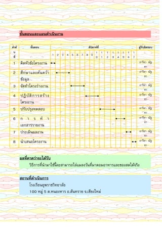 14
ขันตอนและแผนดําเนินงาน
ลําดั
บ
ที
ขันตอน สัปดาห์ที ผู้รับผิดชอบ
1 2 3 4 5 6 7 8 9
1
0
1
1
1
2
1
3
1
4
1
5
1
6
1
7
1 คิดหัวข้อโครงงาน อารียา ณัฐ
ชา
2 ศึกษาและค้นคว้า
ข้อมูล
อารียา ณัฐ
ชา
3 จัดทําโครงร่างงาน อารียา ณัฐ
ชา
4 ปฏิบัติการสร้าง
โครงงาน
อารียา ณัฐ
ชา
5 ปรับปรุงทดสอบ อารียา ณัฐ
ชา
6 ก า ร ทํ า
เอกสารรายงาน
อารียา ณัฐ
ชา
7 ประเมินผลงาน อารียา ณัฐ
ชา
8 นําเสนอโครงงาน อารียา ณัฐ
ชา
ผลทีคาดว่าจะได้รับ
วิธีการทีนํามาใช้นีจะสามารถไล่แมลงวันทีมาตอมอาหารและของสดได้จริง
สถานทีดําเนินการ
โรงเรียนยุพราชวิทยาลัย
100 หมู่ 5 ต.หนองหาร อ.สันทราย จ.เชียงใหม่
 