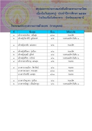 สรุปผลการประกวดแข่งขันทักษะทางภาษาไทย
เนื่องในวันสุนทรภู่ ประจําปีการศึกษา ๒๕๕๗
โรงเรียนเขื่องในพิทยาคาร จังหวัดอุบลราชธานี
กิจกรรมประกวดวาดภาพตัวละคร (รายบุคคล)
ที่ ชื่อ-สกุล ชั้น ม. ได้รับรางวัล
๑ เด็กชายประจิตร หมื่นสุข ๑/๑๐ ชนะเลิศ
๒ เด็กหญิงวิลาสินี มูลไธสงค์ ๑/๕ รองชนะเลิศ อันดับ ๑
๓ --------------------------------- ๑/ รองชนะเลิศ อันดับ ๒
๑ เด็กหญิงอรทัย แผ่นทอง ๒/๒ ชนะเลิศ
๑ เด็กหญิงสิรินดา รุ่งเรือง ๓/๑ ชนะเลิศ
๒ เด็กหญิงอุษณี ภู่สิงห์ ๓/๑ รองชนะเลิศ อันดับ ๑
๓ เด็กหญิงสิริกร ยารักษ์ ๓/๑ รองชนะเลิศ อันดับ ๒
๔ เด็กชายชาตรีชาญ แสนสุด ๓/๒ ชมเชย
๔ นางสาววรรณวิภา ศิลารัตน์ ๔/๑ ชมเชย
นางสาวพวงผกา ครองสุข ๔/๑๐ ชมเชย
นางสาววิลาสินี แสงสุข ๔/๑๐ ชมเชย
๑ นางสาววิชญาพร รุ่งเรือง ๖/๑ ชนะเลิศ
๒ นางสาวขนิษฐา เอี่ยมโคกสูง ๖/๖ รองชนะเลิศ อันดับ ๑
 