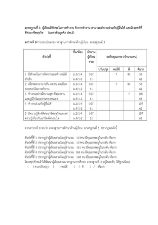 มาตรฐานที่ 3 ผูเรียนมีทักษะในการทํางาน รักการทํางาน สามารถทํางานรวมกับผูอื่นได และมีเจตคติที่
ดีตออาชีพสุจริต (แหลงขอมูลคือ ปพ.5)
ตารางที่ 8การประเมินตามมาตรฐานการศึกษาดานผูเรียน มาตรฐานที่ 3
ตัวบงชี้
ชั้น/หอง จํานวน
ผูเรียน
รวม
ระดับคุณภาพ (จํานวนคน)
ปรับปรุง พอใช ดี ดีมาก
1 มีทักษะในการจัดการและทํางานให
สําเร็จ
ม.2/1-4
ม.4/1-2
107
61
7 41 58
61
2 เพียรพยายาม ขยัน อดทน ละเอียด
รอบคอบในการทํางาน
ม.2/1-4
ม.4/1-2
107
61
7 41 58
61
3 ทํางานอย,างมีความสุข พัฒนางาน
และภูมิใจในผลงานของตนเอง
ม.2/1-4
ม.4/1-2
107
61
7 100
61
4 ทํางานร,วมกับผูอื่นได ม.2/1-4
ม.4/1-2
107
61
107
61
5 มีความรูสึกที่ดีต,ออาชีพสุจริตและหา
ความรูเกี่ยวกับอาชีพที่ตนสนใจ
ม.2/1-4
ม.4/1-2
107
61
107
61
จากตารางที่ 8 พบว,า มาตรฐานการศึกษาดานผูเรียน มาตรฐานที่ 3 ปรากฏผลดังนี้
ตัวบ,งชี้ที่ 1 ปรากฏว,าผูเรียนส,วนใหญ,จํานวน 119คน มีคุณภาพอยู,ในระดับ ดีมาก
ตัวบ,งชี้ที่ 2 ปรากฏว,าผูเรียนส,วนใหญ,จํานวน 119คน มีคุณภาพอยู,ในระดับ ดีมาก
ตัวบ,งชี้ที่ 3 ปรากฏว,าผูเรียนส,วนใหญ,จํานวน 161 คน มีคุณภาพอยู,ในระดับ ดีมาก
ตัวบ,งชี้ที่ 4 ปรากฏว,าผูเรียนส,วนใหญ,จํานวน 168 คน มีคุณภาพอยู,ในระดับ ดีมาก
ตัวบ,งชี้ที่ 5 ปรากฏว,าผูเรียนส,วนใหญ,จํานวน 168 คน มีคุณภาพอยู,ในระดับ ดีมาก
โดยสรุปขาพเจาไดพัฒนาผูเรียนตามมาตรฐานการศึกษา มาตรฐานที่ 3 อยู,ในระดับ (ใชฐานนิยม)
( ) ควรปรับปรุง ( ) พอใช ( ) ดี ( / ) ดีมาก
 