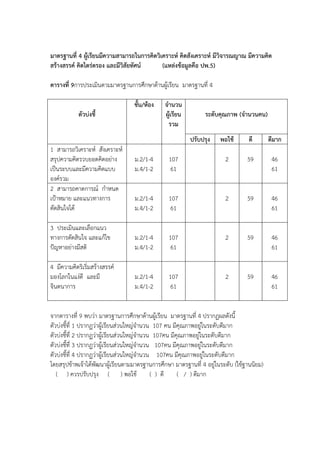 มาตรฐานที่ 4 ผูเรียนมีความสามารถในการคิดวิเคราะห5 คิดสังเคราะห5 มีวิจารณญาณ มีความคิด
สรางสรรค5 คิดไตรตรอง และมีวิสัยทัศน5 (แหลงขอมูลคือ ปพ.5)
ตารางที่ 9การประเมินตามมาตรฐานการศึกษาดานผูเรียน มาตรฐานที่ 4
ตัวบงชี้
ชั้น/หอง จํานวน
ผูเรียน
รวม
ระดับคุณภาพ (จํานวนคน)
ปรับปรุง พอใช ดี ดีมาก
1 สามารถวิเคราะหC สังเคราะหC
สรุปความคิดรวบยอดคิดอย,าง
เปAนระบบและมีความคิดแบบ
องคCรวม
ม.2/1-4
ม.4/1-2
107
61
2 59 46
61
2 สามารถคาดการณC กําหนด
เป`าหมาย และแนวทางการ
ตัดสินใจได
ม.2/1-4
ม.4/1-2
107
61
2 59 46
61
3 ประเมินและเลือกแนว
ทางการตัดสินใจ และแกไข
ปZญหาอย,างมีสติ
ม.2/1-4
ม.4/1-2
107
61
2 59 46
61
4 มีความคิดริเริ่มสรางสรรคC
มองโลกในแง,ดี และมี
จินตนาการ
ม.2/1-4
ม.4/1-2
107
61
2 59 46
61
จากตารางที่ 9 พบว,า มาตรฐานการศึกษาดานผูเรียน มาตรฐานที่ 4 ปรากฏผลดังนี้
ตัวบ,งชี้ที่ 1 ปรากฏว,าผูเรียนส,วนใหญ,จํานวน 107 คน มีคุณภาพอยู,ในระดับดีมาก
ตัวบ,งชี้ที่ 2 ปรากฏว,าผูเรียนส,วนใหญ,จํานวน 107คน มีคุณภาพอยู,ในระดับดีมาก
ตัวบ,งชี้ที่ 3 ปรากฏว,าผูเรียนส,วนใหญ,จํานวน 107คน มีคุณภาพอยู,ในระดับดีมาก
ตัวบ,งชี้ที่ 4 ปรากฏว,าผูเรียนส,วนใหญ,จํานวน 107คน มีคุณภาพอยู,ในระดับดีมาก
โดยสรุปขาพเจาไดพัฒนาผูเรียนตามมาตรฐานการศึกษา มาตรฐานที่ 4 อยู,ในระดับ (ใชฐานนิยม)
( ) ควรปรับปรุง ( ) พอใช ( ) ดี ( / ) ดีมาก
 