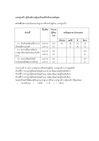 3. การพัฒนาตนเอง
ป@การศึกษา 2558 ไดพัฒนาตนเองดังนี้
3.1 กิจกรรมพัฒนาตนเอง
- การจัดทําแผนการจัดการเรียนรูที่เนนผูเรียนเปAนสําคัญ ไดแก,
1. รายวิชาวิทยาศาสตรCพื้นฐาน ว 22101, ว22102
- การใชสื่อ ไดแก,
1. สื่อการสอน เรื่องแรงลัพธC
2. สื่อการสอนเรื่องโลกและการเปลี่ยนแปลง
3. สื่อการสอนเรื่องแร,เชื้อเพลิง
4. สื่อการสอนเรื่องระบบร,างกาย
5. สื่อการสอนเรื่องแสงและการเกิดภาพ
3.2 การเขาร,วมกิจกรรมทางวิชาการเพื่อพัฒนาตนเอง
1. อบรมการเขียนโครงร,างงานวิจัย RBL ณ มหาวิทยาลัยพะเยา วันที่ 18 สิงหาคม 2558
2. ร,วมนําเสนอโครงร,างฐานวิวิจัย ป@ 3 ณ หองประชุมภูกามยาว มหาวิทยาลัยพะเยา วันที่ 29
สิงหาคม 2558
3. อบรมเชิงปฏิบัติการเพื่อขยายผลทางการพัฒนาคุณภาพการศึกษาดวยเทคโนโลยีการศึกษา
ทางไกลผ,านเทคโนโลยีสารสนเทศ (DLIT)ณ โรงเรียนสามัคคีวิทยาคม วันที่ 8-9 กันยายน 2558
4. อบรมการพัฒนาเครื่องมือการเรียนรูสําหรับทักษะในศตวรรษที่ 21 ณ โรงแรมKM พะเยา วนที่
23 พฤศจิกายน 2558
5. อบรมการประชุมวิชาการพะเยาวิจัย ครั้งที่ 5 ณ มหาวิทยาลัยพะเยา วันที่ 28 มกราคม 2559
4. ผลการปฏิบัติงาน
4.1 การประเมินผลการปฏิบัติงานโดยตรง ป@การศึกษา 2558
ตารางที่ 2การประเมินผลการปฏิบัติงานตามพระราชบัญญัติการศึกษาแห,งชาติ พ.ศ. 2542
รายการประเมิน ระดับการปฏิบัติ
ปรับปรุง พอใช ดี ดีมาก
1. ส,งเสริมผูเรียนใหสามารถเรียนรู พัฒนาตนเอง ไดตาม
ธรรมชาติและศักยภาพ
2. การจัดกระบวนการเรียนรูโดย
2.1 จัดเนื้อหาสาระตามความสนใจความถนัดและความ
แตกต,างระหว,างผูเรียน
2.2 ฝYกทักษะกระบวนการคิด การจัดการ การเผชิญ และ
แกปZญหา
2.3 ใหผูเรียนฝYกปฏิบัติจริง คิดวิเคราะหC คิดสรางสรรคC
2.4 ส,งเสริมกิจกรรมการทํางาน และรับผิดชอบต,อกลุ,ม
2.5 สอดแทรกคุณธรรม ซื่อสัตยCสุจริตในวิชาที่สอน
/
/
/
/
/
/
 