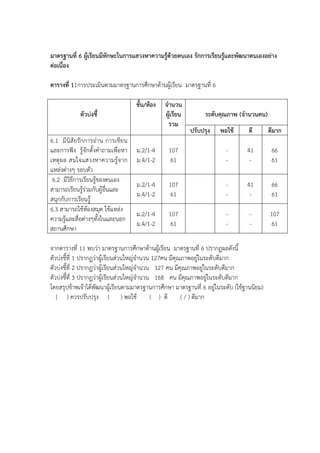 มาตรฐานที่ 6 ผูเรียนมีทักษะในการแสวงหาความรูดวยตนเอง รักการเรียนรูและพัฒนาตนเองอยาง
ตอเนื่อง
ตารางที่ 11การประเมินตามมาตรฐานการศึกษาดานผูเรียน มาตรฐานที่ 6
ตัวบงชี้
ชั้น/หอง จํานวน
ผูเรียน
รวม
ระดับคุณภาพ (จํานวนคน)
ปรับปรุง พอใช ดี ดีมาก
6.1 มีนิสัยรักการอ,าน การเขียน
และการฟZง รูจักตั้งคําถามเพื่อหา
เหตุผล สนใจแสวงหาความรูจาก
แหล,งต,างๆ รอบตัว
ม.2/1-4
ม.4/1-2
107
61
-
-
41
-
66
61
6.2 มีวิธีการเรียนรูของตนเอง
สามารถเรียนรูร,วมกับผูอื่นและ
สนุกกับการเรียนรู
ม.2/1-4
ม.4/1-2
107
61
-
-
41
-
66
61
6.3 สามารถใชหองสมุด ใชแหล,ง
ความรูและสื่อต,างๆทั้งในและนอก
สถานศึกษา
ม.2/1-4
ม.4/1-2
107
61
-
-
-
-
107
61
จากตารางที่ 11 พบว,า มาตรฐานการศึกษาดานผูเรียน มาตรฐานที่ 6 ปรากฏผลดังนี้
ตัวบ,งชี้ที่ 1 ปรากฏว,าผูเรียนส,วนใหญ,จํานวน 127คน มีคุณภาพอยู,ในระดับดีมาก
ตัวบ,งชี้ที่ 2 ปรากฏว,าผูเรียนส,วนใหญ,จํานวน 127 คน มีคุณภาพอยู,ในระดับดีมาก
ตัวบ,งชี้ที่ 3 ปรากฏว,าผูเรียนส,วนใหญ,จํานวน 168 คน มีคุณภาพอยู,ในระดับดีมาก
โดยสรุปขาพเจาไดพัฒนาผูเรียนตามมาตรฐานการศึกษา มาตรฐานที่ 6 อยู,ในระดับ (ใชฐานนิยม)
( ) ควรปรับปรุง ( ) พอใช ( ) ดี ( / ) ดีมาก
 