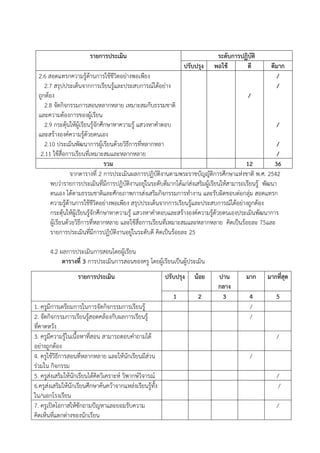 รายการประเมิน ระดับการปฏิบัติ
ปรับปรุง พอใช ดี ดีมาก
2.6 สอดแทรกความรูดานการใชชีวิตอย,างพอเพียง
2.7 สรุปประเด็นจากการเรียนรูและประสบการณCไดอย,าง
ถูกตอง
2.8 จัดกิจกรรมการสอนหลากหลาย เหมาะสมกับธรรมชาติ
และความตองการของผูเรียน
2.9 กระตุนใหผูเรียนรูจักศึกษาหาความรู แสวงหาคําตอบ
และสรางองคCความรูดวยตนเอง
2.10 ประเมินพัฒนาการผูเรียนดวยวิธีการที่หลากหลา
2.11 ใชสื่อการเรียนที่เหมาะสมและหลากหลาย
/
/
/
/
/
/
รวม 12 36
จากตารางที่ 2 การประเมินผลการปฏิบัติงานตามพระราชบัญญัติการศึกษาแห,งชาติ พ.ศ. 2542
พบว,ารายการประเมินที่มีการปฏิบัติงานอยู,ในระดับดีมากไดแก,ส,งเสริมผูเรียนใหสามารถเรียนรู พัฒนา
ตนเอง ไดตามธรรมชาติและศักยภาพการส,งเสริมกิจกรรมการทํางาน และรับผิดชอบต,อกลุ,ม สอดแทรก
ความรูดานการใชชีวิตอย,างพอเพียง สรุปประเด็นจากการเรียนรูและประสบการณCไดอย,างถูกตอง
กระตุนใหผูเรียนรูจักศึกษาหาความรู แสวงหาคําตอบและสรางองคCความรูดวยตนเองประเมินพัฒนาการ
ผูเรียนดวยวิธีการที่หลากหลาย และใชสื่อการเรียนที่เหมาะสมและหลากหลาย คิดเปAนรอยละ 75และ
รายการประเมินที่มีการปฏิบัติงานอยู,ในระดับดี คิดเปAนรอยละ 25
4.2 ผลการประเมินการสอนโดยผูเรียน
ตารางที่ 3 การประเมินการสอนของครู โดยผูเรียนเปAนผูประเมิน
รายการประเมิน ปรับปรุง นอย ปาน
กลาง
มาก มากที่สุด
1 2 3 4 5
1. ครูมีการเตรียมการในการจัดกิจกรรมการเรียนรู /
2. จัดกิจกรรมการเรียนรูสอดคลองกับผลการเรียนรู
ที่คาดหวัง
/
3. ครูมีความรูในเนื้อหาที่สอน สามารถตอบคําถามได
อย,างถูกตอง
/
4. ครูใชวิธีการสอนที่หลากหลาย และใหนักเรียนมีส,วน
ร,วมใน กิจกรรม
/
5. ครูส,งเสริมใหนักเรียนไดคิดวิเคราะหC วิพากษCวิจารณC /
6.ครูส,งเสริมใหนักเรียนศึกษาคนควาจากแหล,งเรียนรูทั้ง
ใน/นอกโรงเรียน
/
7. ครูเปดโอกาสใหซักถามปZญหาและยอมรับความ
คิดเห็นที่แตกต,างของนักเรียน
/
 