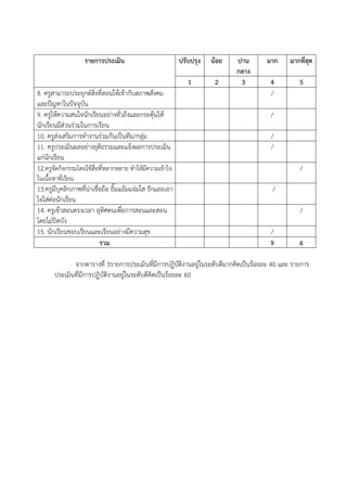 รายการประเมิน ปรับปรุง นอย ปาน
กลาง
มาก มากที่สุด
1 2 3 4 5
8. ครูสามารถประยุกตCสิ่งที่สอนใหเขากับสภาพสังคม
และปZญหาในปZจจุบัน
/
9. ครูใหความสนใจนักเรียนอย,างทั่วถึงและกระตุนให
นักเรียนมีส,วนร,วมในการเรียน
/
10. ครูส,งเสริมการทํางานร,วมกันเปAนทีม/กลุ,ม /
11. ครูประเมินผลอย,างยุติธรรมและแจงผลการประเมิน
แก,นักเรียน
/
12.ครูจัดกิจกรรมโดยใชสื่อที่หลากหลาย ทําใหมีความเขาใจ
ในเนื้อหาที่เรียน
/
13.ครูมีบุคลิกภาพที่น,าเชื่อถือ ยิ้มแยมแจ,มใส รักและเอา
ใจใส,ต,อนักเรียน
/
14. ครูเขาสอนตรงเวลา อุทิศตนเพื่อการสอนและสอน
โดยไม,ปดบัง
/
15. นักเรียนชอบเรียนและเรียนอย,างมีความสุข /
รวม 9 6
จากตารางที่ 3รายการประเมินที่มีการปฏิบัติงานอยู,ในระดับดีมากคิดเปAนรอยละ 40 และ รายการ
ประเมินที่มีการปฏิบัติงานอยู,ในระดับดีคิดเปAนรอยละ 60
 