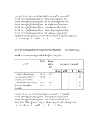 จากตารางที่ 6 พบว,า มาตรฐานการศึกษาดานผูเรียน มาตรฐานที่ 1 ปรากฏผลดังนี้
ตัวบ,งชี้ที่ 1 ปรากฏว,าผูเรียนส,วนใหญ,จํานวน 168คน มีคุณภาพอยู,ในระดับ ดีมาก
ตัวบ,งชี้ที่ 2 ปรากฏว,าผูเรียนส,วนใหญ,จํานวน 168 คน มีคุณภาพอยู,ในระดับ ดีมาก
ตัวบ,งชี้ที่ 3 ปรากฏว,าผูเรียนส,วนใหญ,จํานวน 168 คน มีคุณภาพอยู,ในระดับ ดีมาก
ตัวบ,งชี้ที่ 4 ปรากฏว,าผูเรียนส,วนใหญ,จํานวน 168คน มีคุณภาพอยู,ในระดับ ดีมาก
ตัวบ,งชี้ที่ 5 ปรากฏว,าผูเรียนส,วนใหญ,จํานวน 168 คน มีคุณภาพอยู,ในระดับ ดีมาก
ตัวบ,งชี้ที่ 6 ปรากฏว,าผูเรียนส,วนใหญ,จํานวน 168 คน มีคุณภาพอยู,ในระดับ ดีมาก
โดยสรุปขาพเจาไดพัฒนาผูเรียนตามมาตรฐานการศึกษา มาตรฐานที่ 1 อยู,ในระดับ (ใชฐานนิยม)
( ) ควรปรับปรุง ( ) พอใช ( ) ดี ( / ) ดีมาก
มาตรฐานที่ 2 ผูเรียนมีจิตสํานึก ในการอนุรักษ5และพัฒนาสิ่งแวดลอม (แหลงขอมูลคือ ปพ.5)
ตารางที่ 7การประเมินตามมาตรฐานการศึกษาดานผูเรียน มาตรฐานที่ 2
ตัวบงชี้
ชั้น/หอง จํานวน
ผูเรียน
รวม
ระดับคุณภาพ (จํานวนคน)
ปรับปรุง พอใช ดี ดีมาก
1 รูคุณค,าของสิ่งแวดลอมและ
ตระหนักถึงผลกระทบที่เกิดจาก
การเปลี่ยนแปลงสิ่งแวดลอม
ม.2/1-4
ม.4/1-2
107
61
107
61
2. เขาร,วมหรือมีส,วนร,วมกิจกรรม/
โครงการอนุรักษCและพัฒนา
สิ่งแวดลอม
ม.2/1-4
ม.4/1-2
107
61
107
61
จากตารางที่ 7 พบว,า มาตรฐานการศึกษาดานผูเรียน มาตรฐานที่ 2 ปรากฏผลดังนี้
ตัวบ,งชี้ที่ 1 ปรากฏว,าผูเรียนส,วนใหญ,จํานวน 168คน มีคุณภาพอยู,ในระดับ ดีมาก
ตัวบ,งชี้ที่ 2 ปรากฏว,าผูเรียนส,วนใหญ,จํานวน 168 คน มีคุณภาพอยู,ในระดับ ดีมาก
โดยสรุปขาพเจาไดพัฒนาผูเรียนตามมาตรฐานการศึกษา มาตรฐานที่ 2 อยู,ในระดับ (ใชฐานนิยม)
( ) ควรปรับปรุง ( ) พอใช ( ) ดี ( / ) ดีมาก
 