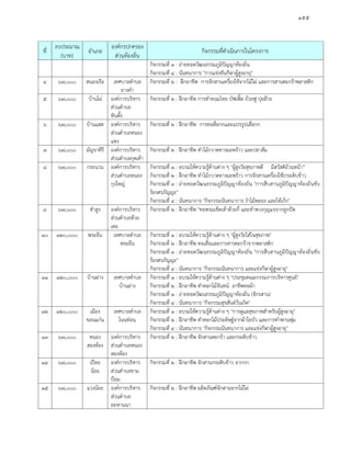 ๑๕๕
ที่
งบประมาณ
(บาท)
อําเภอ
องคกรปกครอง
สวนทองถิ่น
กิจกรรมที่ดําเนินการในโครงการ
กิจกรรมที่ ๓ : ถายทอดวัฒนธรรมภูมิปญญาทองถิ่น
กิจกรรมที่ ๔ : นันทนาการ "การแขงขันกีฬาผูสูงอายุ"
๔ ๖๗,๐๐๐ หนองเรือ เทศบาลตําบล
ยางคํา
กิจกรรมที่ ๒ : ฝกอาชีพ การจักสานเครื่องใชจากไมไผ และการสานตะกราพลาสติก
๕ ๖๗,๐๐๐ บานไผ องคการบริหาร
สวนตําบล
หินตั้ง
กิจกรรมที่ ๒ : ฝกอาชีพ การทําขนมไทย บัฟเฟล ถวยฟู ปุยฝาย
๖ ๖๗,๐๐๐ บานแฮด องคการบริหาร
สวนตําบลหนอง
แซง
กิจกรรมที่ ๒ : ฝกอาชีพ การทอสื่อกกและแปรรูปเสื่อกก
๗ ๖๗,๐๐๐ มัญจาคีรี องคการบริหาร
สวนตําบลกุดเคา
กิจกรรมที่ ๒ : ฝกอาชีพ ทําไมกวาดทางมะพราว และปลาสม
๘ ๖๗,๐๐๐ กระนวน องคการบริหาร
สวนตําบลหนอง
กุงใหญ
กิจกรรมที่ ๑ : อบรมใหความรูดานตาง ๆ "ผูสูงวัยสุขภาพดี มีสวัสดิถวนหนา”
กิจกรรมที่ ๒ : ฝกอาชีพ ทําไมกวาดทางมะพราว การจักสานเครื่องใช(กระติบขาว
กิจกรรมที่ ๓ : ถายทอดวัฒนธรรมภูมิปญญาทองถิ่น "การสืบสานภูมิปญญาทองถิ่นขับ
รองสรภัญญะ"
กิจกรรมที่ ๔ : นันทนาการ "กิจกรรมนันทนาการ รําไมพลอง และไทเก็ก"
๙ ๖๗,๐๐๐ ซําสูง องคการบริหาร
สวนตําบลหวย
เตย
กิจกรรมที่ ๒ : ฝกอาชีพ "ทอพรมเช็ดเทาดวยกี่ และทําพวงกุญแจจากลูกปด
๑๐ ๑๒๐,๐๐๐ พระยืน เทศบาลตําบล
พระยืน
กิจกรรมที่ ๑ : อบรมใหความรูดานตาง ๆ "ผูสูงวัยใสใจสุขภาพ"
กิจกรรมที่ ๒ : ฝกอาชีพ ทอเสื่อและการสารตะกราจากพลาสติก
กิจกรรมที่ ๓ : ถายทอดวัฒนธรรมภูมิปญญาทองถิ่น "การสืบสานภูมิปญญาทองถิ่นขับ
รองสรภัญญะ"
กิจกรรมที่ ๔ : นันทนาการ "กิจกรรมนันทนาการ และแขงกีฬาผูสูงอายุ"
๑๑ ๑๒๐,๐๐๐ บานฝาง เทศบาลตําบล
บานฝาง
กิจกรรมที่ ๑ : อบรมใหความรูดานตาง ๆ "ประชุมคณะกรรมการบริหารศูนย"
กิจกรรมที่ ๒ : ฝกอาชีพ ทําดอกไมจันทน อาชีพทอผา
กิจกรรมที่ ๓ : ถายทอดวัฒนธรรมภูมิปญญาทองถิ่น (จักรสาน)
กิจกรรมที่ ๔ : นันทนาการ "กิจกรรมสุขสันตวันเกิด"
๑๒ ๑๒๐,๐๐๐ เมือง
ขอนแกน
เทศบาลตําบล
โนนทอน
กิจกรรมที่ ๑ : อบรมใหความรูดานตาง ๆ "การดูแลสุขภาพสําหรับผูสูงอายุ"
กิจกรรมที่ ๒ : ฝกอาชีพ ทําดอกไมประดิษฐจากผาใยบัว และการทําพานพุม
กิจกรรมที่ ๔ : นันทนาการ "กิจกรรมนันทนาการ และแขงกีฬาผูสูงอายุ"
๑๓ ๖๗,๐๐๐ หนอง
สองหอง
องคการบริหาร
สวนตําบลหนอง
สองหอง
กิจกรรมที่ ๒ : ฝกอาชีพ จักสานตะกรา และกระติบขาว
๑๔ ๖๗,๐๐๐ เปอย
นอย
องคการบริหาร
สวนตําบลขาม
ปอม
กิจกรรมที่ ๒ : ฝกอาชีพ จักสานกระติบขาว จากกก
๑๕ ๖๗,๐๐๐ แวงนอย องคการบริหาร
สวนตําบล
ละหานนา
กิจกรรมที่ ๒ : ฝกอาชีพ ผลิตภัณฑจักสานจากไมไผ
 