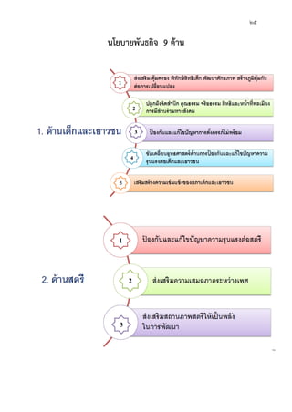 ๒๕
นโยบายพันธกิจ 9 ดาน
 