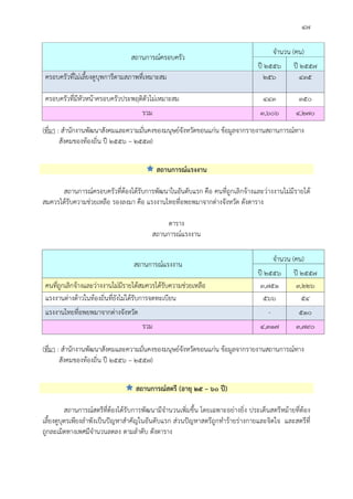 ๔๗
สถานการณครอบครัว
จํานวน (คน)
ป ๒๕๕๖ ป ๒๕๕๗
ครอบครัวที่ไมเลี้ยงดูบุพการีตามสภาพที่เหมาะสม ๒๕๖ ๔๓๕
ครอบครัวที่มีหัวหนาครอบครัวประพฤติตัวไมเหมาะสม ๔๔๓ ๓๕๐
รวม ๓,๖๐๖ ๔,๒๗๐
(ที่มา : สํานักงานพัฒนาสังคมและความมั่นคงของมนุษยจังหวัดขอนแกน ขอมูลจากรายงานสถานการณทาง
สังคมของทองถิ่น ป ๒๕๕๖ – ๒๕๕๗)
 สถานการณแรงงาน
สถานการณครอบครัวที่ตองไดรับการพัฒนาในอันดับแรก คือ คนที่ถูกเลิกจางและวางงานไมมีรายได
สมควรไดรับความชวยเหลือ รองลงมา คือ แรงงานไทยที่อพยพมาจากตางจังหวัด ดังตาราง
ตาราง
สถานการณแรงงาน
สถานการณแรงงาน
จํานวน (คน)
ป ๒๕๕๖ ป ๒๕๕๗
คนที่ถูกเลิกจางและวางงานไมมีรายไดสมควรไดรับความชวยเหลือ ๓,๗๕๑ ๓,๒๒๖
แรงงานตางดาวในทองถิ่นที่ยังไมไดรับการจดทะเบียน ๕๖๖ ๕๔
แรงงานไทยที่อพยพมาจากตางจังหวัด - ๕๑๐
รวม ๔,๓๑๗ ๓,๗๙๐
(ที่มา : สํานักงานพัฒนาสังคมและความมั่นคงของมนุษยจังหวัดขอนแกน ขอมูลจากรายงานสถานการณทาง
สังคมของทองถิ่น ป ๒๕๕๖ – ๒๕๕๗)
 สถานการณสตรี (อายุ ๒๕ – ๖๐ ป)
สถานการณสตรีที่ตองไดรับการพัฒนามีจํานวนเพิ่มขึ้น โดยเฉพาะอยางยิ่ง ประเด็นสตรีหมายที่ตอง
เลี้ยงดูบุตรเพียงลําพังเปนปญหาสําคัญในอันดับแรก สวนปญหาสตรีถูกทํารายรางกายและจิตใจ และสตรีที่
ถูกละเมิดทางเพศมีจํานวนลดลง ตามลําดับ ดังตาราง
 