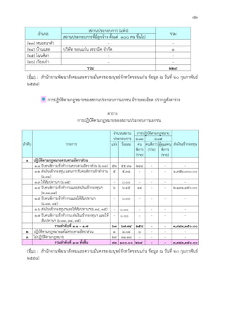 ๘๒
(ที่มา : สํานักงานพัฒนาสังคมและความมั่นคงของมนุษยจังหวัดขอนแกน ขอมูล ณ วันที่ ๒๐ กุมภาพันธ
๒๕๕๘)
 การปฏิบัติตามกฎหมายของสถานประกอบการเอกชน มีรายละเอียด ปรากฏดังตาราง
ตาราง
การปฏิบัติตามกฎหมายของสถานประกอบการเอกชน
ลําดับ รายการ
จํานวนสถาน
ประกอบการ
การปฏิบัติตามกฎหมาย
สงเงินเขากองทุน
ม.๓๓ ม.๓๕
แหง รอยละ คน
พิการ
(ราย)
คนพิการ
(ราย)
ผูดูแลคน
พิการ
(ราย)
๑ ปฏิบัติตามกฎหมายครบตามอัตราสวน
๑.๑ รับคนพิการเขาทํางานครบตามอัตราสวน (ม.๓๓) ๕๒ ๕๕.๙๑ ๒๔๔ - - -
๑.๒ สงเงินเขากองทุน แทนการรับคนพิการเขาทํางาน
(ม.๓๔)
๕ ๕.๓๘ - - - ๑,๙๕๒,๐๐๐.๐๐
๑.๓ ใหสัมปทานฯ (ม.๓๕) - ๐.๐๐ - - - -
๑.๔ รับคนพิการเขาทํางานและสงเงินเขากองทุนฯ
(ม.๓๓,๓๔)
๖ ๖.๔๕ ๑๔ - - ๒,๑๙๑,๓๕๐.๐๐
๑.๕ รับคนพิการเขาทํางานและใหสัมปทานฯ
(ม.๓๓, ๓๕)
- ๐.๐๐ - - - -
๑.๖ สงเงินเขากองทุนฯและใหสัมปทานฯ(ม.๓๔, ๓๕) - ๐.๐๐ - - - -
๑.๗ รับคนพิการเขาทํางาน สงเงินเขากองทุนฯ และให
สัมปทานฯ (ม.๓๓, ๓๔, ๓๕)
- ๐.๐๐ - - - -
รวมลําดับที่ ๑.๑ – ๑.๗ ๖๓ ๖๗.๗๔ ๒๕๘ - - ๓,๙๔๓,๓๕๐.๐๐
๒ ปฏิบัติตามกฎหมายแตไมครบตามอัตราสวน ๑ ๑.๐๘ ๖ - - -
๓ ไมปฏิบัติตามกฎหมาย ๒๙ ๓๑.๑๘ - - - -
รวมลําดับที่ ๑-๓ ทั้งสิ้น ๙๓ ๑๐๐.๐๐ ๒๖๔ - - ๓,๙๔๓,๓๕๐.๐๐
(ที่มา : สํานักงานพัฒนาสังคมและความมั่นคงของมนุษยจังหวัดขอนแกน ขอมูล ณ วันที่ ๒๐ กุมภาพันธ
๒๕๕๘)
อําเภอ
สถานประกอบการ (แหง)
รวม
สถานประกอบการที่มีลูกจาง ตั้งแต ๑๐๐ คน ขึ้นไป
(๒๓) หนองนาคํา - -
(๒๔) บานแฮด บริษัท ขอนแกน เซรามิค จํากัด ๑
(๒๕) โนนศิลา - -
(๒๖) เวียงเกา - -
รวม ๒๒๙
 