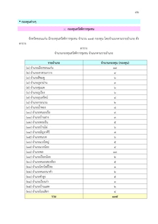 ๙๒
 กองทุนตางๆ
 กองทุนสวัสดิการชุมชน
จังหวัดขอนแกน มีกองทุนสวัสดิการชุมชน จํานวน ๑๓๕ กองทุน โดยจําแนกตามรายอําเภอ ดัง
ตาราง
ตาราง
จํานวนกองทุนสวัสดิการชุมชน จําแนกตามรายอําเภอ
รายอําเภอ จํานวนกองทุน (กองทุน)
(๑) อําเภอเมืองขอนแกน ๑๔
(๒) อําเภอเขาสวนกวาง ๔
(๓) อําเภอสีชมพู ๖
(๔) อําเภอภูผามาน ๓
(๕) อําเภอชุมแพ ๖
(๖) อําเภอภูเวียง ๖
(๗) อําเภออุบลรัตน ๔
(๘) อําเภอกระนวน ๒
(๙) อําเภอน้ําพอง ๘
(๑๐) อําเภอหนองเรือ ๙
(๑๑) อําเภอบานฝาง ๓
(๑๒) อําเภอพระยืน ๕
(๑๓) อําเภอบานไผ ๖
(๑๔) อําเภอมัญจาคีรี ๗
(๑๕) อําเภอชนบท ๖
(๑๖) อําเภอแวงใหญ ๕
(๑๗) อําเภอแวงนอย ๔
(๑๘) อําเภอพล ๑๓
(๑๙) อําเภอเปอยนอย ๒
(๒๐) อําเภอหนองสองหอง ๕
(๒๑) อําเภอโคกโพธิ์ไชย ๑
(๒๒) อําเภอหนองนาคํา ๒
(๒๓) อําเภอซําสูง ๕
(๒๔) อําเภอเวียงเกา ๓
(๒๕) อําเภอบานแฮด ๒
(๒๖) อําเภอโนนสิลา ๔
รวม ๑๓๕
 