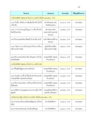 ๙๕
โครงการ หนวยงาน จํานวนเงิน ปที่อนุมัติโครงการ
• องคกรสวัสดิการชุมชน ๕ โครงการ ๓ องคกร เปนเงิน ๑๖๒,๒๒๐.- บาท
(๑๑) ปนยิ้ม เติมฝน สานสัมพันธนองพี่ เทิดไท
องคราชัน
สภาเด็กและเยาวชน
จังหวัดขอนแกน
๔๙,๑๐๐.- บาท พ.ศ.๒๕๕๘
(๑๒) การถายทอดภูมิปญญาการเลี้ยงจิ้งหรีด
อินทรียระบบปด
สมาคมฌาปนกิจ
สงเคราะหชาวสหกรณ
ขอนแกน
๓๓,๕๗๐.- บาท พ.ศ.๒๕๕๘
(๑๓) ฝกอบรมสงเสริมอาชีพสตรี ทําปลาสม ปลารา องคกรพัฒนาสตรีตําบล
หนองกุง
๒๓,๔๒๐.- บาท พ.ศ.๒๕๕๘
(๑๔) พัฒนาอาสาสมัครศูนยเครือขายเพื่อน
พนักงานบริการหญิง
ศูนยเครือขายเพื่อน
พนักงานบริการหญิง
๑๕,๑๐๐.- บาท พ.ศ.๒๕๕๘
(๑๕) ฝกอบรมสงเสริมอาชีพ หลักสูตรการทําปุย
อินทรียอัดเม็ด
กองทุนสวัสดิการชุมชน
ตําบลหวยมวง
๒๒,๗๐๐.- บาท พ.ศ.๒๕๕๘
• องคกรสวัสดิการชุมชน ๕ โครงการ ๓ องคกร (ตอ)
(๑๖) ฟนฟูจิตใจผูสูงอายุ ตําบลหวยมวง กองทุนสวัสดิการชุมชน
ตําบลหวยมวง
๔๙,๗๐๐.- บาท พ.ศ.๒๕๕๘
(๑๗) สงเสริมการเลี้ยงไกพื้นเมืองสําหรับสมาชิก
กองทุนสวัสดิการชุมชนตําบลโนนขา
กองทุนสวัสดิการชุมชน
ตําบลโนนขา
๓๑,๑๒๐.- บาท พ.ศ.๒๕๕๘
(๑๘) ฝกอบรมสงเสริมการเลี้ยงและใชประโยชน
ไสเดือนดิน
กองทุนสวัสดิการชุมชน
ตําบลหวยมวง
๒๙,๔๕๐.- บาท พ.ศ.๒๕๕๘
(๑๙) สวัสดิการกองบุญชุมชน ครบวงจร ภูมิใจ ไปดี
สูสุขคติ
กองบุญสัจจะสวัสดิการ
ชุมชนตําบลโนนแดง
๒๙,๒๕๐.- บาท พ.ศ.๒๕๕๘
• หนวยงานภาครัฐ ๘ โครงการ ๔ องคกร เปนเงิน ๒๗๐,๘๒๐.- บาท
(๒๐) คายครอบครัวอบอุนคืนคนดีสูชุมชน (นักโทษ
หญิง)
สถาบันสันติศึกษา ๓๑,๒๐๐.- บาท พ.ศ.๒๕๕๘
(๒๑) คายครอบครัวอบอุน (โรงเรียนศรีซําสูง) สถาบันสันติศึกษา ๓๑,๒๐๐.- บาท พ.ศ.๒๕๕๘
 