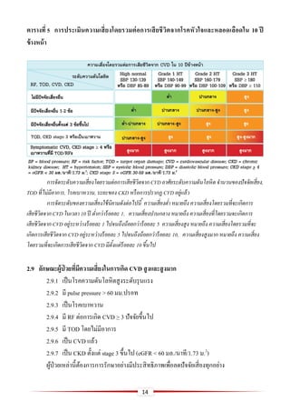 14
ตำรำงที่ 5 กำรประเมินควำมเสี่ยงโดยรวมต่อกำรเสียชีวิตจำกโรคหัวใจและหลอดเลือดใน 10 ปี
ข้ำงหน้ำ
การจัดระดับความเสี่ยงโดยรวมต่อการเสียชีวิตจาก CVDอาศัยระดับความดันโลหิต จานวนของปัจจัยเสี่ยง,
TOD ที่ไม่มีอาการ, โรคเบาหวาน, ระยะของ CKD หรือการปรากฏ CVD อยู่แล้ว
การจัดระดับของความเสี่ยงใช้นิยามดังต่อไปนี้ ความเสี่ยงต่า หมายถึง ความเสี่ยงโดยรวมที่จะเกิดการ
เสียชีวิตจาก CVD ในเวลา 10 ปี ต่ากว่าร้อยละ 1, ความเสี่ยงปานกลาง หมายถึง ความเสี่ยงที่โดยรวมจะเกิดการ
เสียชีวิตจาก CVD อยู่ระหว่างร้อยละ 1 ไปจนถึงน้อยกว่าร้อยละ 5 ความเสี่ยงสูง หมายถึง ความเสี่ยงโดยรวมที่จะ
เกิดการเสียชีวิตจาก CVD อยู่ระหว่างร้อยละ 5 ไปจนถึงน้อยกว่าร้อยละ 10, ความเสี่ยงสูงมาก หมายถึง ความเสี่ยง
โดยรวมที่จะเกิดการเสียชีวิตจาก CVD มีตั้งแต่ร้อยละ 10 ขึ้นไป
2.9 ลักษณะผู้ป่ วยที่มีควำมเสี่ยงในกำรเกิด CVD สูงและสูงมำก
2.9.1 เป็นโรคความดันโลหิตสูงระดับรุนแรง
2.9.2 มี pulse pressure > 60 มม.ปรอท
2.9.3 เป็นโรคเบาหวาน
2.9.4 มี RF ต่อการเกิด CVD > 3 ปัจจัยขึ้นไป
2.9.5 มี TOD โดยไม่มีอาการ
2.9.6 เป็น CVD แล้ว
2.9.7 เป็น CKD ตั้งแต่ stage 3 ขึ้นไป (eGFR < 60 มล./นาที/1.73 ม.2
)
ผู้ป่วยเหล่านี้ต้องการการรักษาอย่างมีประสิทธิภาพเพื่อลดปัจจัยเสี่ยงทุกอย่าง
 