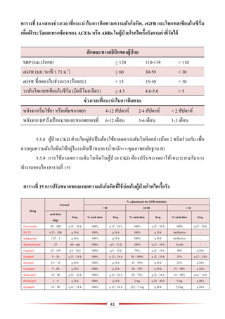 41
ตำรำงที่ 14 แสดงช่วงเวลำที่แนะนำในกำรติดตำมควำมดันโลหิต, eGFR และโพแทสเซียมในซีรั่ม
เพื่อเฝ้ ำระวังผลแทรกซ้อนของ ACEIs หรือ ARBs ในผู้ป่ วยโรคไตเรื้อรังตำมค่ำที่วัดได้
ลักษณะทำงคลินิกของผู้ป่ วย
SBP (มม.ปรอท) > 120 110-119 < 110
eGFR (มล./นาที/1.73 ม.2
) > 60 30-59 < 30
eGFR ที่ลดลงในช่วงแรก (ร้อยละ) < 15 15-30 > 30
ระดับโพแทสเซียมในซีรั่ม (มิลลิโมล/ลิตร) < 4.5 4.6-5.0 > 5
ช่วงเวลำที่แนะนำในกำรติดตำม
หลังจากเริ่มใช้ยา หรือเพิ่มขนาดยา 4-12 สัปดาห์ 2-4 สัปดาห์ < 2 สัปดาห์
หลังจาก BP ถึงเป้าหมายและขนาดยาคงที่ 6-12 เดือน 3-6 เดือน 1-3 เดือน
5.5.8 ผู้ป่วย CKD ส่วนใหญ่จาเป็นต้องใช้ยาลดความดันโลหิตอย่างน้อย 2 ชนิดร่วมกัน เพื่อ
ควบคุมความดันโลหิตให้อยู่ในระดับเป้ าหมาย (น้าหนัก++/คุณภาพหลักฐาน II)
5.5.9 การใช้ยาลดความดันโลหิตในผู้ป่ วย CKD ต้องปรับขนาดยาให้เหมาะสมกับการ
ทางานของไต (ตารางที่ 15)
ตำรำงที่ 15 กำรปรับขนำดของยำลดควำมดันโลหิตที่ใช้บ่อยในผู้ป่ วยโรคไตเรื้อรัง
Drug
Normal
% adjustment for GFR (ml/min)
> 50 10-50 < 10
each dose
(mg)
freq. % each dose freq. % each dose freq. % each dose freq.
Furosemide 20 – 300 q 12 – 24 h 100% q 12 – 24 h 100% q 12 – 24 h 100% q 12 – 24 h
HCTZ 6.25 – 200 q 24 h 100% q 24 h 100% q 24 h Ineffective –
Indapamide 1.25 – 5 q 24 h 100% q 24 h 100% q 24 h Ineffective –
Spironolactone 25 tid – qid 100% q 6 – 12 h 100% q 12 – 24 h Avoid –
Captopril 25 – 150 q 8 – 12 h 100% q 8 – 12 h 75% q 12 – 18 h 50% q 24 h
Enalapril 5 – 20 q 12 – 24 h 100% q 12 – 24 h 50 – 100% q 12 – 24 h 25% q 12 – 24 h
Ramipril 2.5 – 10 q 24 h 100% q 24 h 25 – 50% q 24 h 25% q 24 h
Lisinopril 5 – 40 q 24 h 100% q 24 h 50 – 75% q 24 h 25 – 50% q 24 h
Benazepril 10 – 40 q 12 – 24 h 100% q 12 – 24 h 50 – 75% q 12 – 24 h 25 – 50% q 12 – 24 h
Perindopril 2 – 8 q 24 h 100% q 24 h 2 mg q 24 – 48 h 2 mg q 48 h
Quinapril 10 – 40 q 12 – 24 h 100% q 12 – 24 h 12.5 – 5 mg q 24 h 25 mg q 24 h
 
