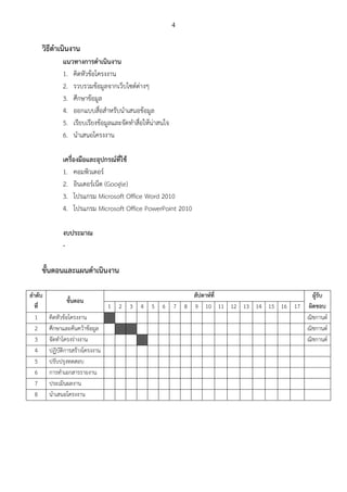 4
วิธีดาเนินงาน
แนวทางการดาเนินงาน
1. คิดหัวข้อโครงงาน
2. รวบรวมข้อมูลจากเว็บไซต์ต่างๆ
3. ศึกษาข้อมูล
4. ออกแบบสื่อสาหรับนาเสนอข้อมูล
5. เรียบเรียงข้อมูลและจัดทาสื่อให้น่าสนใจ
6. นาเสนอโครงงาน
เครื่องมือและอุปกรณ์ที่ใช้
1. คอมพิวเตอร์
2. อินเตอร์เน็ต (Google)
3. โปรแกรม Microsoft Office Word 2010
4. โปรแกรม Microsoft Office PowerPoint 2010
งบประมาณ
-
ขั้นตอนและแผนดาเนินงาน
ลาดับ
ที่
ขั้นตอน
สัปดาห์ที่ ผู้รับ
ผิดชอบ1 2 3 4 5 6 7 8 9 10 11 12 13 14 15 16 17
1 คิดหัวข้อโครงงาน ณิชกานต์
2 ศึกษาและค้นคว้าข้อมูล ณิชกานต์
3 จัดทาโครงร่างงาน ณิชกานต์
4 ปฏิบัติการสร้างโครงงาน
5 ปรับปรุงทดสอบ
6 การทาเอกสารรายงาน
7 ประเมินผลงาน
8 นาเสนอโครงงาน
 