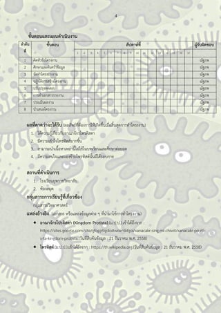 4
ขั้นตอนและแผนดาเนินงาน
ลาดับ
ที่
ขั้นตอน สัปดาห์ที่ ผู้รับผิดชอบ
1 2 3 4 5 6 7 8 9 10 11 12 13 14 15 16 17
1 คิดหัวข้อโครงงาน ณัฐภพ
2 ศึกษาและค้นคว้าข้อมูล ณัฐภพ
3 จัดทาโครงร่างงาน ณัฐภพ
4 ปฏิบัติการสร้างโครงงาน ณัฐภพ
5 ปรับปรุงทดสอบ ณัฐภพ
6 การทาเอกสารรายงาน ณัฐภพ
7 ประเมินผลงาน ณัฐภพ
8 นาเสนอโครงงาน ณัฐภพ
ผลที่คาดว่าจะได้รับ (ผลลัพธ์ที่ต้องการให้เกิดขึ้นเมื่อสิ้นสุดการทาโครงงาน)
1. ได้ความรู้เกี่ยวกับอาณาจักรโพรติสตา
2. มีความเข้าใจโพรทิตส์มากขึ้น
3. สามารถนาเนื้อหาเหล่านี้ไปใช้ในบทเรียนและศึกษาต่อยอด
4. มีความสนใจและมองข้ามโพรทิสต์นั้นมีได้รอบกาย
สถานที่ดาเนินการ
1. โรงเรียนยุพราชวิทยาลัย
2. ห้องสมุด
กลุ่มสาระการเรียนรู้ที่เกี่ยวข้อง
กลุ่มสาระวิทยาศาสตร์
แหล่งอ้างอิง (เอกสาร หรือแหล่งข้อมูลต่าง ๆ ที่นามาใช้การทาโครงงาน)
 อาณาจักรโปรติสตา (Kingdom Protista).(ม.ป.ป.).เข้าได้ถึงจาก :
https://sites.google.com/site/gfopjrtigdioitwoirnlkfgoi/xanacakr-sing-mi-chiwit/xanacakr-po-rti-
s-ta-kingdom-protista.(วันที่สืบค้นข้อมูล : 21 ธันวาคม พ.ศ. 2558)
 โพรทิสต์.(ม.ป.ป.).เข้าได้ถึงจาก : https://th.wikipedia.org.(วันที่สืบค้นข้อมูล : 21 ธันวาคม พ.ศ. 2558)
 