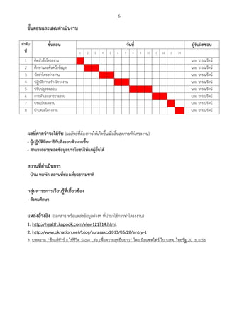 6
ขั้นตอนและแผนดาเนินงาน
ลาดับ
ที่
ขั้นตอน วันที่ ผู้รับผิดชอบ
1 2 3 4 5 6 7 8 9 10 11 12 13 14
1 คิดหัวข้อโครงงาน นาย วรรณรัตน์
2 ศึกษาและค้นคว้าข้อมูล นาย วรรณรัตน์
3 จัดทาโครงร่างงาน นาย วรรณรัตน์
4 ปฏิบัติการสร้างโครงงาน นาย วรรณรัตน์
5 ปรับปรุงทดสอบ นาย วรรณรัตน์
6 การทาเอกสารรายงาน นาย วรรณรัตน์
7 ประเมินผลงาน นาย วรรณรัตน์
8 นาเสนอโครงงาน นาย วรรณรัตน์
ผลที่คาดว่าจะได้รับ (ผลลัพธ์ที่ต้องการให้เกิดขึ้นเมื่อสิ้นสุดการทาโครงงาน)
- ผู้ปฏิบัติมีสมาธิกับสิ่งรอบตัวมากขึ้น
- สามารถถ่ายทอดข้อมูลประโยชน์ให้แก่ผู้อื่นได้
สถานที่ดาเนินการ
- บ้าน หอพัก สถานที่ท่องเที่ยวธรรมชาติ
กลุ่มสาระการเรียนรู้ที่เกี่ยวข้อง
- สังคมศึกษา
แหล่งอ้างอิง (เอกสาร หรือแหล่งข้อมูลต่างๆ ที่นามาใช้การทาโครงงาน)
1. http://health.kapook.com/view121714.html
2. http://www.oknation.net/blog/surasakc/2013/05/28/entry-1
3. บทความ “ช้าแต่ชัวร์ !! ใช้ชีวิต Slow Life เพื่อความสุขยืนยาว” โดย มิสแซฟไฟร์ ใน นสพ. ไทยรัฐ 20 เม.ย.56
 