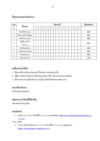9
ขั้นตอนและแผนดาเนินงาน
ลาดับ
ที่
ขั้นตอน
สัปดาห์ที่ ผู้รับผิดชอบ
1 2 3 4 5 6 7 8 9 10 11 12 13 14 15 16 17
1 คิดหัวข้อโครงงาน ณัฐิกา
2 ศึกษาและค้นคว้าข้อมูล ณัฐิกา
3 จัดทาโครงร่างงาน ณัฐิกา
4
ปฏิบัติการสร้าง
โครงงาน
ณัฐิกา
5 ปรับปรุงทดสอบ ณัฐิกา
6 การทาเอกสารรายงาน ณัฐิกา
7 ประเมินผลงาน ณัฐิกา
8 นาเสนอโครงงาน ณัฐิกา
ผลที่คาดว่าจะได้รับ
1. ได้ทราบถึงความอันตรายของบุหรี่ ที่ส่งผลกระทบกับทุกๆเรื่อง
2. ได้รู้และระมัดระวังตัวเองจากพิษภัยของบุหรี่มากขึ้น ว่ามีความน่ากลัวมากเพียงใด
3. ได้ทราบว่าจะในบุหรี่นั้นมีสารอะไรอยู่บ้าง ที่ต่อให้เกิดอันตรายต่อร่างกาย
สถานที่ดาเนินการ
โรงเรียนยุพราชวิทยาลัย
กลุ่มสาระการเรียนรู้ที่เกี่ยวข้อง
วิทยาศาสตร์ และสุขพละ
แหล่งอ้างอิง
1. พัน พัน. (13 5 2556). เรียกใช้เมื่อ 22 1 2016 จาก slideshare: http://www.slideshare.net/Songsak1/ss-
17353486
(นันตา, 2013)
2. นางสาว ปัญจรัตน์ นุ้ย นันตา. (4 2 2013). เรียกใช้เมื่อ 22 1 2016 จาก gotoknow:
https://www.gotoknow.org/posts/144312
 