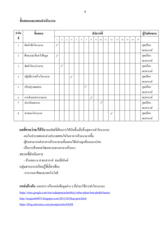 4
ขั้นตอนและแผนดาเนินงาน
ลาดับ
ที่
ขั้นตอน สัปดาห์ที่ ผู้รับผิดชอบ
1 2 3 4 5 6 7 8 9 10 11 12 13 14 15 16 17
1 คิดหัวข้อโครงงาน สุดปรีดา
พรสวรรค์
2 ศึกษาและค้นคว้าข้อมูล สุดปรีดา
พรสวรรค์
3 จัดทาโครงร่างงาน สุดปรีดา
พรสวรรค์
4 ปฏิบัติการสร้างโครงงาน สุดปรีดา
พรสวรรค์
5 ปรับปรุงทดสอบ สุดปรีดา
พรสวรรค์
6 การทาเอกสารรายงาน พรสวรรค์
7 ประเมินผลงาน สุดปรีดา
พรสวรรค์
8 นาเสนอโครงงาน สุดปรีดา
พรสวรรค์
ผลที่คาดว่าจะได้รับ (ผลลัพธ์ที่ต้องการให้เกิดขึ้นเมื่อสิ้นสุดการทาโครงงาน)
-คนในประเทศและต่างประเทศสนใจในอาหารล้านนามากขึ้น
-ผู้คนสามารถทาอาหารล้านนาตามขั้นตอนได้อย่างถูกต้องและอร่อย
-เป็นการสืบทอดวัฒนธรรมทางอาหารล้านนา
สถานที่ดาเนินการ
- บ้านของ น.ส.พรสวรรค์ สมบัตินันท์
กลุ่มสาระการเรียนรู้ที่เกี่ยวข้อง
-การงานอาชีพและเทคโนโลยี
แหล่งอ้างอิง (เอกสาร หรือแหล่งข้อมูลต่าง ๆ ที่นามาใช้การทาโครงงาน)
https://sites.google.com/site/xaharpracachatithiy/xahar-phun-ban-phakh-henux
http://muguet60853.blogspot.com/2011/02/blog-post.html
https://blog.eduzones.com/poonpreecha/84288
 