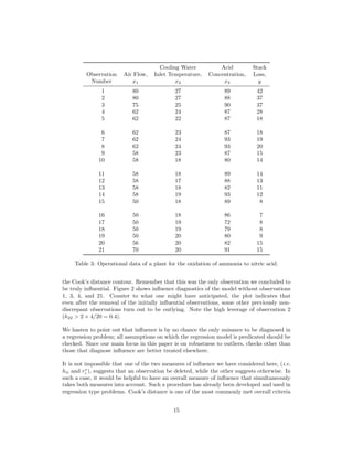 Cooling Water Acid Stack
Observation Air Flow, Inlet Temperature, Concentration, Loss,
Number x1 x2 x3 y
1 80 27 89 42
2 80 27 88 37
3 75 25 90 37
4 62 24 87 28
5 62 22 87 18
6 62 23 87 18
7 62 24 93 19
8 62 24 93 20
9 58 23 87 15
10 58 18 80 14
11 58 18 89 14
12 58 17 88 13
13 58 18 82 11
14 58 19 93 12
15 50 18 89 8
16 50 18 86 7
17 50 19 72 8
18 50 19 79 8
19 50 20 80 9
20 56 20 82 15
21 70 20 91 15
Table 3: Operational data of a plant for the oxidation of ammonia to nitric acid.
the Cook’s distance contour. Remember that this was the only observation we concluded to
be truly inﬂuential. Figure 2 shows inﬂuence diagnostics of the model without observations
1, 3, 4, and 21. Counter to what one might have anticipated, the plot indicates that
even after the removal of the initially inﬂuential observations, some other previously non-
discrepant observations turn out to be outlying. Note the high leverage of observation 2
(h22 > 2 × 4/20 = 0.4).
We hasten to point out that inﬂuence is by no chance the only nuisance to be diagnosed in
a regression problem; all assumptions on which the regression model is predicated should be
checked. Since our main focus in this paper is on robustness to outliers, checks other than
those that diagnose inﬂuence are better treated elsewhere.
It is not impossible that one of the two measures of inﬂuence we have considered here, (i.e.
hii and r∗
i ), suggests that an observation be deleted, while the other suggests otherwise. In
such a case, it would be helpful to have an overall measure of inﬂuence that simultaneously
takes both measures into account. Such a procedure has already been developed and used in
regression type problems. Cook’s distance is one of the most commonly met overall criteria
15
 