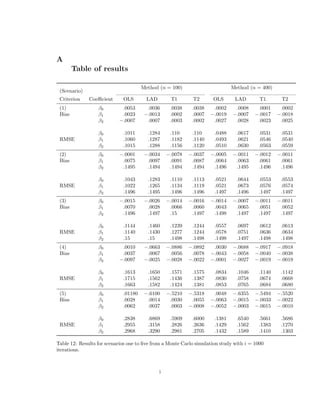 A
Table of results
(Scenario)
Method (n = 100) Method (n = 400)
Criterion Coeﬃcient OLS LAD T1 T2 OLS LAD T1 T2
(1) β0 .0053 .0036 .0038 .0038 .0002 .0008 .0001 .0002
Bias β1 .0023 −.0013 .0002 .0007 −.0019 −.0007 −.0017 −.0018
β2 −.0007 .0007 .0003 .0002 .0027 .0028 .0023 .0025
β0 .1011 .1284 .110 .110 .0488 .0617 .0531 .0531
RMSE β1 .1060 .1287 .1182 .1140 .0493 .0621 .0546 .0540
β2 .1015 .1288 .1156 .1120 .0510 .0630 .0563 .0559
(2) β0 −.0001 −.0034 −.0078 −.0037 −.0005 −.0011 −.0012 −.0011
Bias β1 .0075 .0097 .0091 .0087 .0064 .0063 .0061 .0061
β2 .1495 .1494 .1494 .1494 .1496 .1495 .1496 .1496
β0 .1043 .1283 .1110 .1113 .0521 .0644 .0553 .0553
RMSE β1 .1022 .1265 .1134 .1119 .0521 .0673 .0576 .0574
β2 .1496 .1495 .1496 .1496 .1497 .1496 .1497 .1497
(3) β0 −.0015 −.0026 −.0014 −.0016 −.0014 −.0007 −.0011 −.0011
Bias β1 .0070 .0028 .0066 .0060 .0043 .0065 .0051 .0052
β2 .1496 .1497 .15 .1497 .1498 .1497 .1497 .1497
β0 .1144 .1460 .1239 .1244 .0557 .0697 .0612 .0613
RMSE β1 .1140 .1430 .1277 .1244 .0578 .0751 .0636 .0634
β2 .15 .15 .1498 .1498 .1498 .1497 .1498 .1498
(4) β0 .0010 −.0663 −.0886 −.0892 .0030 −.0688 −.0917 −.0918
Bias β1 .0037 .0067 .0056 .0078 −.0043 −.0058 −.0040 −.0038
β2 −.0097 −.0025 −.0028 −.0022 −.0001 −.0027 −.0019 −.0019
β0 .1613 .1650 .1571 .1575 .0834 .1046 .1140 .1142
RMSE β1 .1715 .1562 .1436 .1387 .0830 .0758 .0674 .0668
β2 .1663 .1582 .1424 .1381 .0853 .0765 .0684 .0680
(5) β0 .01180 −.6100 −.5210 −.5318 .0048 −.6355 −.5494 −.5520
Bias β1 .0028 .0014 .0030 .0055 −.0063 −.0015 −.0033 −.0022
β2 .0062 .0037 .0003 −.0008 −.0052 −.0003 −.0015 −.0010
β0 .2838 .6869 .5909 .6000 .1381 .6540 .5661 .5686
RMSE β1 .2955 .3158 .2826 .2636 .1429 .1562 .1383 .1270
β2 .2968 .3290 .2981 .2705 .1432 .1589 .1410 .1303
Table 12: Results for scenarios one to ﬁve from a Monte Carlo simulation study with i = 1000
iterations.
i
 
