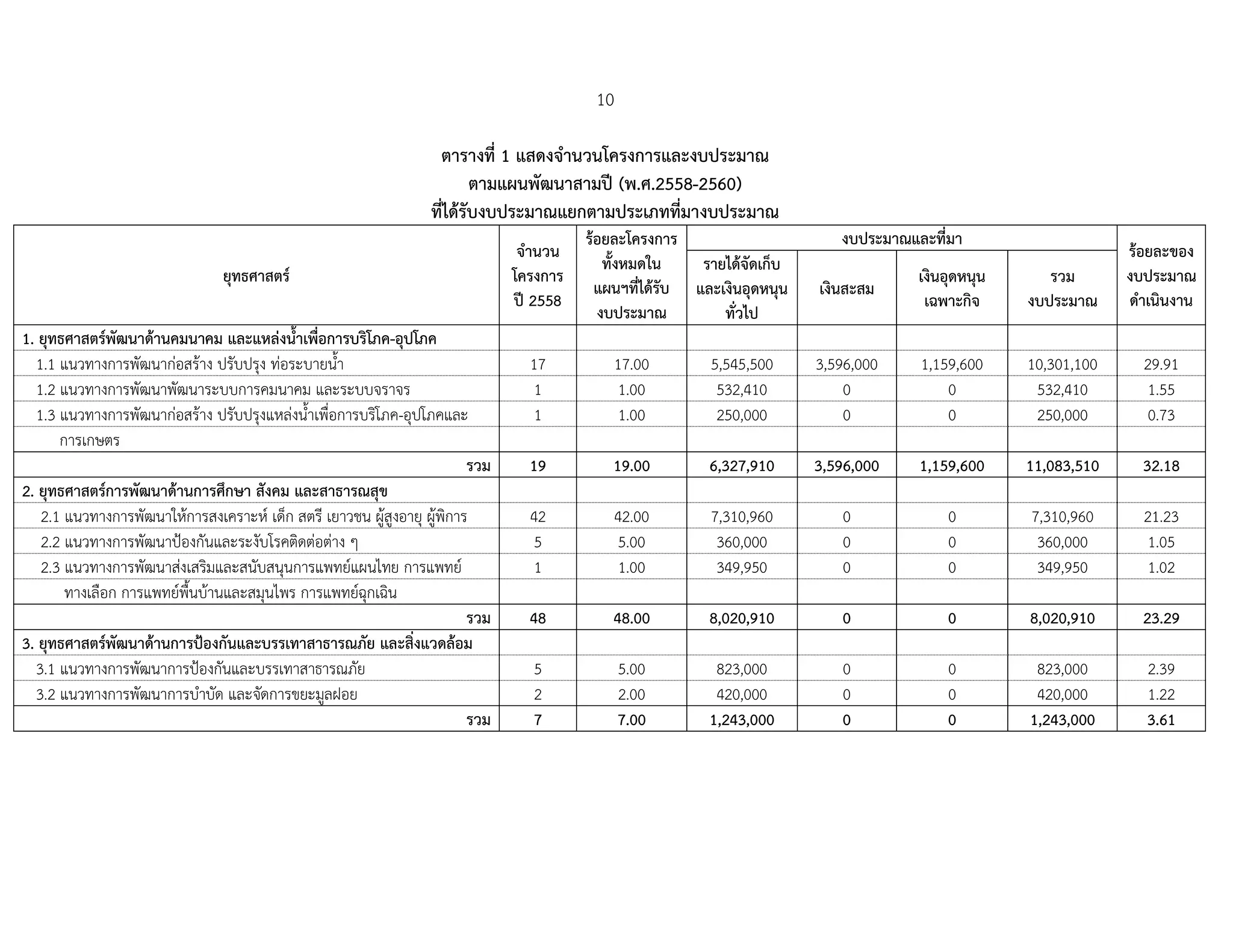 10
ตารางที่ 1 แสดงำานวนโครงการและงปประมา
ตามแผนพัฒนาสามปี (พ.ศ.2558-2560)
ที่ได้รัปงปประมา แยกตามประเภทที่มางปประมา
ยุทธศาสตร์
ำานวน
โครงการ
ปีพ5558
ร้อยละโครงการ
ทังหมดในพพพ
แผนฯที่ได้รัป
งปประมา
งปประมา และที่มา
ร้อยละของ
งปประมา
ดาเนินงาน
รายได้ำัดเก็ป
และเงินอุดหนุน
ทั่วไป
เงินสะสม
เงินอุดหนุน
เฉพาะกิำ
รวม
งปประมา
1. ยุทธศาสตร์พัฒนาด้านคมนาคมพและแหล่งนาเพื่อการปริโภค-อุปโภค
1.1 แนวทางการพัฒนาก่อสร้าง ปรับปรุง ท่อระบายน้า 17 17.00 5,545,500 3,596,000 1,159,600 10,301,100 29.91
1.2 แนวทางการพัฒนาพัฒนาระบบการคมนาคม และระบบำราำร 1 1.00 532,410 0 0 532,410 1.55
1.3 แนวทางการพัฒนาก่อสร้าง ปรับปรุงแหล่งน้าเพื่อการบริโภค-อุปโภคและ 1 1.00 250,000 0 0 250,000 0.73
การเกษตร
รวม 19 19.00 6,357,910 3,596,000 1,159,600 11,083,510 32.18
2. ยุทธศาสตร์การพัฒนาด้านการศึกษาพสังคมพและสาธาร สุข
2.1 แนวทางการพัฒนาให้การสงเคราะห์ เด็ก สตรี เยาวชน ผู้สูงอายุ ผู้พิการ 42 42.00 7,310,960 0 0 7,310,960 21.23
2.2 แนวทางการพัฒนาป้องกันและระงับโรคติดต่อต่าง ๆ 5 5.00 360,000 0 0 360,000 1.05
2.3 แนวทางการพัฒนาส่งเสริมและสนับสนุนการแพทย์แผนไทย การแพทย์ 1 1.00 349,950 0 0 349,950 1.02
ทางเลือก การแพทย์พื้นบ้านและสมุนไพร การแพทย์ฉุกเฉิน
รวม 48 48.00 8,050,910 0 0 8,050,910 23.29
3. ยุทธศาสตร์พัฒนาด้านการป้องกันและปรรเทาสาธาร ภัยพและสิ่งแวดล้อม
3.1 แนวทางการพัฒนาการป้องกันและบรรเทาสาธารณภัย 5 5.00 823,000 0 0 823,000 2.39
3.2 แนวทางการพัฒนาการบาบัด และำัดการขยะมูลฝอย 2 2.00 420,000 0 0 420,000 1.22
รวม 7 7.00 1,543,000 0 0 1,543,000 3.61
 