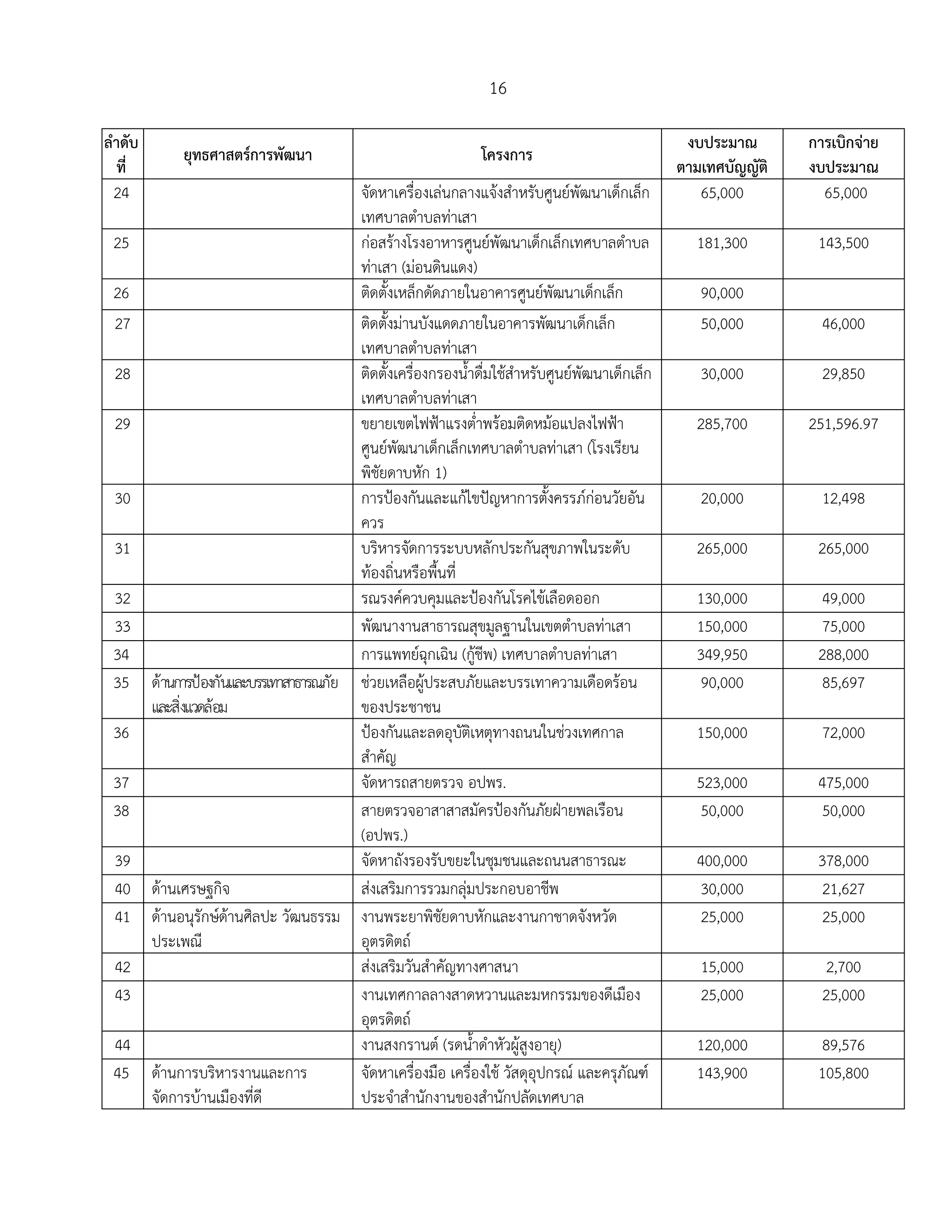 16
ลาดัปพ
ที่
ยุทธศาสตร์การพัฒนา โครงการ
งปประมา พพพพพพพ
ตามเทศปัญญัติ
การเปิกำ่าย
งปประมา
24 ำัดหาเครื่องเล่นกลางแำ้งสาหรับศูนย์พัฒนาเด็กเล็ก
เทศบาลตาบลท่าเสา
65,000 65,000
25 ก่อสร้างโรงอาหารศูนย์พัฒนาเด็กเล็กเทศบาลตาบล
ท่าเสา (ม่อนดินแดง)
181,300 143,500
26 ติดตั้งเหล็กดัดภายในอาคารศูนย์พัฒนาเด็กเล็ก 90,000
27 ติดตั้งม่านบังแดดภายในอาคารพัฒนาเด็กเล็ก
เทศบาลตาบลท่าเสา
50,000 46,000
28 ติดตั้งเครื่องกรองน้าดื่มใช้สาหรับศูนย์พัฒนาเด็กเล็ก
เทศบาลตาบลท่าเสา
30,000 29,850
29 ขยายเขตไฟฟ้าแรงต่าพร้อมติดหม้อแปลงไฟฟ้า
ศูนย์พัฒนาเด็กเล็กเทศบาลตาบลท่าเสา (โรงเรียน
พิชัยดาบหัก 1)
285,700 251,596.97
30 การป้องกันและแก้ไขปัญหาการตั้งครรภ์ก่อนวัยอัน
ควร
20,000 12,498
31 บริหารำัดการระบบหลักประกันสุขภาพในระดับ
ท้องถิ่นหรือพื้นที่
265,000 265,000
32 รณรงค์ควบคุมและป้องกันโรคไข้เลือดออก 130,000 49,000
33 พัฒนางานสาธารณสุขมูลฐานในเขตตาบลท่าเสา 150,000 75,000
34 การแพทย์ฉุกเฉิน (กู้ชีพ) เทศบาลตาบลท่าเสา 349,950 288,000
35 ด้านการป้องกันและบรรเทาสาธารณภัย
และสิ่งแวดล้อม
ช่วยเหลือผู้ประสบภัยและบรรเทาความเดือดร้อน
ของประชาชน
90,000 85,697
36 ป้องกันและลดอุบัติเหตุทางถนนในช่วงเทศกาล
สาคัญ
150,000 72,000
37 ำัดหารถสายตรวำ อปพร. 523,000 475,000
38 สายตรวำอาสาสาสมัครป้องกันภัยฝ่ายพลเรือน
(อปพร.)
50,000 50,000
39 ำัดหาถังรองรับขยะในชุมชนและถนนสาธารณะ 400,000 378,000
40 ด้านเศรษฐกิำ ส่งเสริมการรวมกลุ่มประกอบอาชีพ 30,000 21,627
41 ด้านอนุรักษ์ด้านศิลปะ วัฒนธรรม
ประเพณี
งานพระยาพิชัยดาบหักและงานกาชาดำังหวัด
อุตรดิตถ์
25,000 25,000
42 ส่งเสริมวันสาคัญทางศาสนา 15,000 2,700
43 งานเทศกาลลางสาดหวานและมหกรรมของดีเมือง
อุตรดิตถ์
25,000 25,000
44 งานสงกรานต์ (รดน้าดาหัวผู้สูงอายุ) 120,000 89,576
45 ด้านการบริหารงานและการ
ำัดการบ้านเมืองที่ดี
ำัดหาเครื่องมือ เครื่องใช้ วัสดุอุปกรณ์ และครุภัณฑ์
ประำาสานักงานของสานักปลัดเทศบาล
143,900 105,800
 