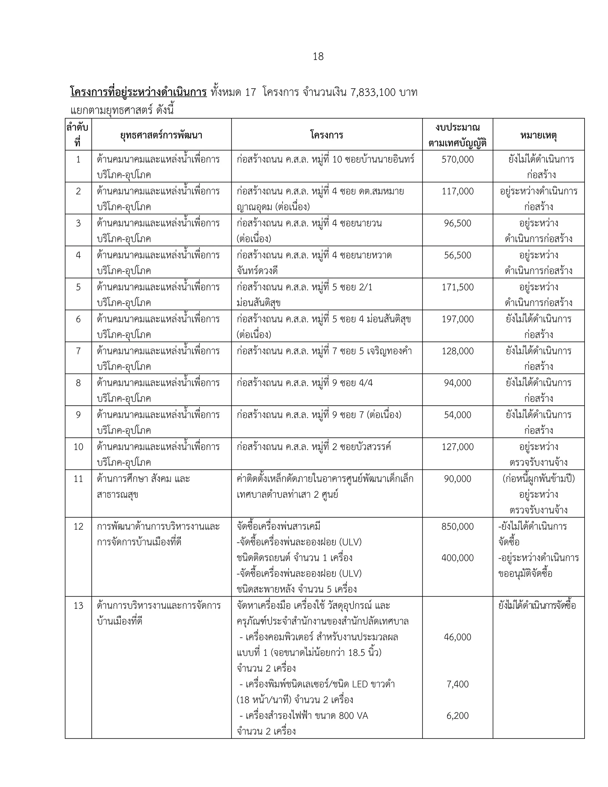 18
โครงการที่อยู่ระหว่างดาเนินการพทั้งหมด 17 โครงการ ำานวนเงิน 7,833,100 บาท
แยกตามยุทธศาสตร์ ดังนี้
ลาดัปพพ
ที่
ยุทธศาสตร์การพัฒนา โครงการ
งปประมา
ตามเทศปัญญัติ
หมายเหตุ
1 ด้านคมนาคมและแหล่งน้าเพื่อการ
บริโภค-อุปโภค
ก่อสร้างถนน ค.ส.ล. หมู่ที่ 10 ซอยบ้านนายอินทร์ 570,000 ยังไม่ได้ดาเนินการ
ก่อสร้าง
2 ด้านคมนาคมและแหล่งน้าเพื่อการ
บริโภค-อุปโภค
ก่อสร้างถนน ค.ส.ล. หมู่ที่ 4 ซอย ดต.สมหมาย
ญาณอุดม (ต่อเนื่อง)
117,000 อยู่ระหว่างดาเนินการ
ก่อสร้าง
3 ด้านคมนาคมและแหล่งน้าเพื่อการ
บริโภค-อุปโภค
ก่อสร้างถนน ค.ส.ล. หมู่ที่ 4 ซอยนายวน
(ต่อเนื่อง)
96,500 อยู่ระหว่าง
ดาเนินการก่อสร้าง
4 ด้านคมนาคมและแหล่งน้าเพื่อการ
บริโภค-อุปโภค
ก่อสร้างถนน ค.ส.ล. หมู่ที่ 4 ซอยนายหวาด
ำันทร์ดวงดี
56,500 อยู่ระหว่าง
ดาเนินการก่อสร้าง
5 ด้านคมนาคมและแหล่งน้าเพื่อการ
บริโภค-อุปโภค
ก่อสร้างถนน ค.ส.ล. หมู่ที่ 5 ซอย 2/1
ม่อนสันติสุข
171,500 อยู่ระหว่าง
ดาเนินการก่อสร้าง
6 ด้านคมนาคมและแหล่งน้าเพื่อการ
บริโภค-อุปโภค
ก่อสร้างถนน ค.ส.ล. หมู่ที่ 5 ซอย 4 ม่อนสันติสุข
(ต่อเนื่อง)
197,000 ยังไม่ได้ดาเนินการ
ก่อสร้าง
7 ด้านคมนาคมและแหล่งน้าเพื่อการ
บริโภค-อุปโภค
ก่อสร้างถนน ค.ส.ล. หมู่ที่ 7 ซอย 5 เำริญทองคา 128,000 ยังไม่ได้ดาเนินการ
ก่อสร้าง
8 ด้านคมนาคมและแหล่งน้าเพื่อการ
บริโภค-อุปโภค
ก่อสร้างถนน ค.ส.ล. หมู่ที่ 9 ซอย 4/4 94,000 ยังไม่ได้ดาเนินการ
ก่อสร้าง
9 ด้านคมนาคมและแหล่งน้าเพื่อการ
บริโภค-อุปโภค
ก่อสร้างถนน ค.ส.ล. หมู่ที่ 9 ซอย 7 (ต่อเนื่อง) 54,000 ยังไม่ได้ดาเนินการ
ก่อสร้าง
10 ด้านคมนาคมและแหล่งน้าเพื่อการ
บริโภค-อุปโภค
ก่อสร้างถนน ค.ส.ล. หมู่ที่ 2 ซอยบัวสวรรค์ 127,000 อยู่ระหว่าง
ตรวำรับงานำ้าง
11 ด้านการศึกษา สังคม และ
สาธารณสุข
ค่าติดตั้งเหล็กดัดภายในอาคารศูนย์พัฒนาเด็กเล็ก
เทศบาลตาบลท่าเสา 2 ศูนย์
90,000 (ก่อหนี้ผูกพันข้ามปี)
อยู่ระหว่าง
ตรวำรับงานำ้าง
12 การพัฒนาด้านการบริหารงานและ
การำัดการบ้านเมืองที่ดี
ำัดซื้อเครื่องพ่นสารเคมี
-ำัดซื้อเครื่องพ่นละอองฝอย (ULV)
ชนิดติดรถยนต์ ำานวน 1 เครื่อง
-ำัดซื้อเครื่องพ่นละอองฝอย (ULV)
ชนิดสะพายหลัง ำานวน 5 เครื่อง
850,000
400,000
-ยังไม่ได้ดาเนินการ
ำัดซื้อ
-อยู่ระหว่างดาเนินการ
ขออนุมัติำัดซื้อ
13 ด้านการบริหารงานและการำัดการ
บ้านเมืองที่ดี
ำัดหาเครื่องมือ เครื่องใช้ วัสดุอุปกรณ์ และ
ครุภัณฑ์ประำาสานักงานของสานักปลัดเทศบาล
- เครื่องคอมพิวเตอร์ สาหรับงานประมวลผล
แบบที่ 1 (ำอขนาดไม่น้อยกว่า 18.5 นิ้ว)
ำานวน 2 เครื่อง
- เครื่องพิมพ์ชนิดเลเซอร์/ชนิด LED ขาวดา
(18 หน้า/นาที) ำานวน 2 เครื่อง
- เครื่องสารองไฟฟ้า ขนาด 800 VA
ำานวน 2 เครื่อง
46,000
7,400
6,200
ยังไม่ได้ดาเนินการำัดซื้อ
 