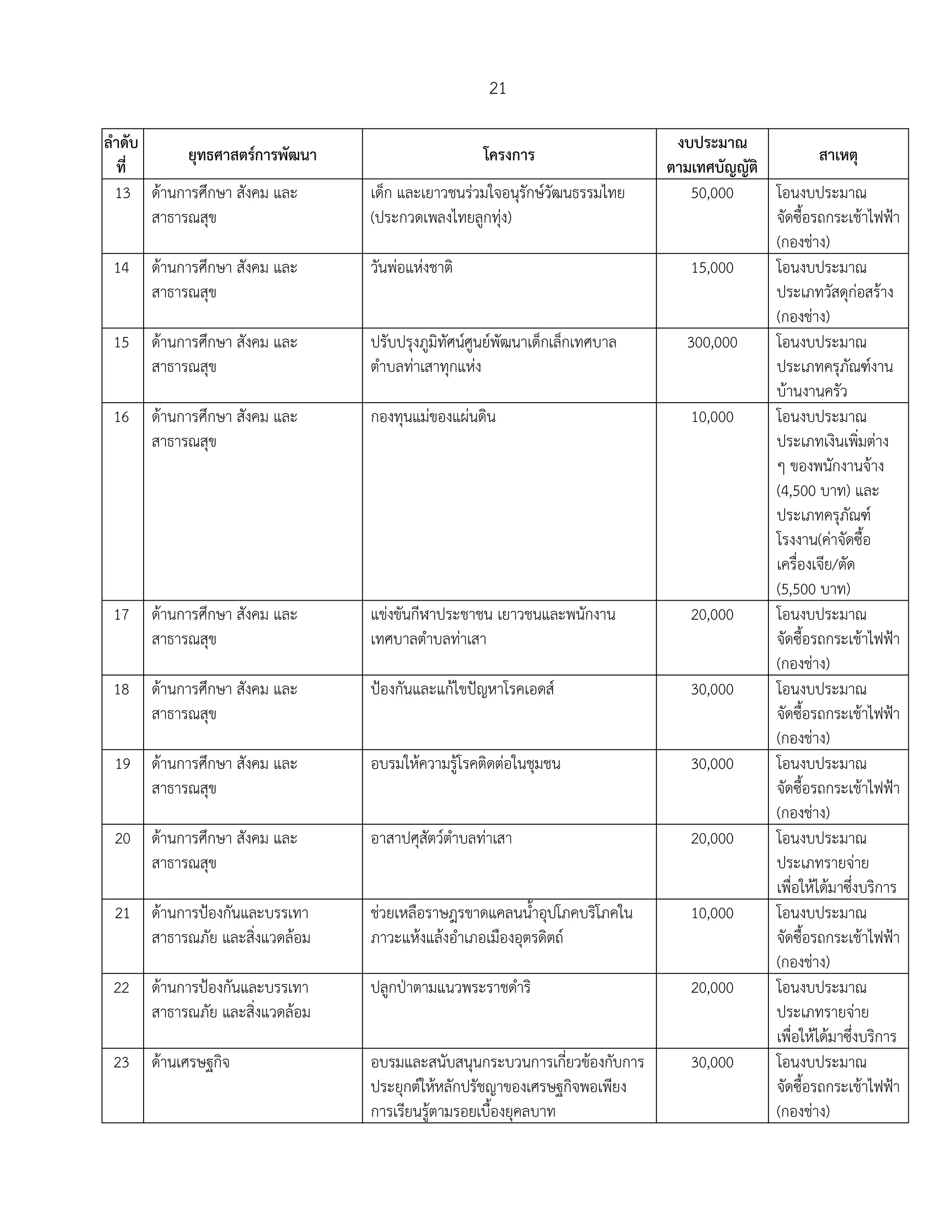 21
ลาดัปพพ
ที่
ยุทธศาสตร์การพัฒนา โครงการ
งปประมา
ตามเทศปัญญัติ
สาเหตุ
13 ด้านการศึกษา สังคม และ
สาธารณสุข
เด็ก และเยาวชนร่วมใำอนุรักษ์วัฒนธรรมไทย
(ประกวดเพลงไทยลูกทุ่ง)
50,000 โอนงบประมาณ
ำัดซื้อรถกระเช้าไฟฟ้า
(กองช่าง)
14 ด้านการศึกษา สังคม และ
สาธารณสุข
วันพ่อแห่งชาติ 15,000 โอนงบประมาณ
ประเภทวัสดุก่อสร้าง
(กองช่าง)
15 ด้านการศึกษา สังคม และ
สาธารณสุข
ปรับปรุงภูมิทัศน์ศูนย์พัฒนาเด็กเล็กเทศบาล
ตาบลท่าเสาทุกแห่ง
300,000 โอนงบประมาณ
ประเภทครุภัณฑ์งาน
บ้านงานครัว
16 ด้านการศึกษา สังคม และ
สาธารณสุข
กองทุนแม่ของแผ่นดิน 10,000 โอนงบประมาณ
ประเภทเงินเพิ่มต่าง
ๆ ของพนักงานำ้าง
(4,500 บาท) และ
ประเภทครุภัณฑ์
โรงงาน(ค่าำัดซื้อ
เครื่องเำีย/ตัด
(5,500 บาท)
17 ด้านการศึกษา สังคม และ
สาธารณสุข
แข่งขันกีฬาประชาชน เยาวชนและพนักงาน
เทศบาลตาบลท่าเสา
20,000 โอนงบประมาณ
ำัดซื้อรถกระเช้าไฟฟ้า
(กองช่าง)
18 ด้านการศึกษา สังคม และ
สาธารณสุข
ป้องกันและแก้ไขปัญหาโรคเอดส์ 30,000 โอนงบประมาณ
ำัดซื้อรถกระเช้าไฟฟ้า
(กองช่าง)
19 ด้านการศึกษา สังคม และ
สาธารณสุข
อบรมให้ความรู้โรคติดต่อในชุมชน 30,000 โอนงบประมาณ
ำัดซื้อรถกระเช้าไฟฟ้า
(กองช่าง)
20 ด้านการศึกษา สังคม และ
สาธารณสุข
อาสาปศุสัตว์ตาบลท่าเสา 20,000 โอนงบประมาณ
ประเภทรายำ่าย
เพื่อให้ได้มาซึ่งบริการ
21 ด้านการป้องกันและบรรเทา
สาธารณภัย และสิ่งแวดล้อม
ช่วยเหลือราษฎรขาดแคลนน้าอุปโภคบริโภคใน
ภาวะแห้งแล้งอาเภอเมืองอุตรดิตถ์
10,000 โอนงบประมาณ
ำัดซื้อรถกระเช้าไฟฟ้า
(กองช่าง)
22 ด้านการป้องกันและบรรเทา
สาธารณภัย และสิ่งแวดล้อม
ปลูกป่าตามแนวพระราชดาริ 20,000 โอนงบประมาณ
ประเภทรายำ่าย
เพื่อให้ได้มาซึ่งบริการ
23 ด้านเศรษฐกิำ อบรมและสนับสนุนกระบวนการเกี่ยวข้องกับการ
ประยุกต์ให้หลักปรัชญาของเศรษฐกิำพอเพียง
การเรียนรู้ตามรอยเบื้องยุคลบาท
30,000 โอนงบประมาณ
ำัดซื้อรถกระเช้าไฟฟ้า
(กองช่าง)
 