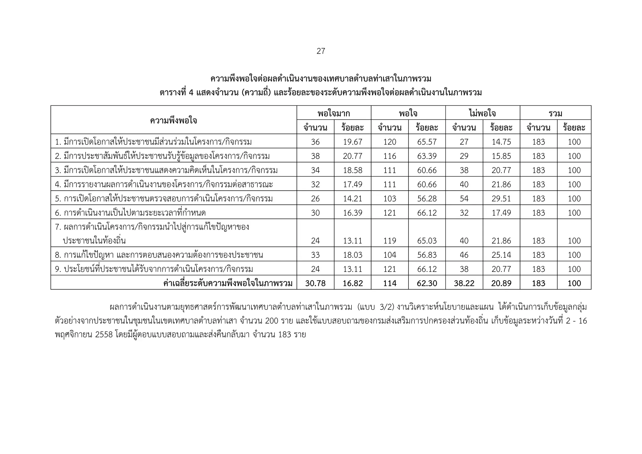 27
ความพึงพอใำต่อผลดาเนินงานของเทศปาลตาปลท่าเสาในภาพรวม
ตารางที่ 4 แสดงำานวน (ความถี่) และร้อยละของระดัปความพึงพอใำต่อผลดาเนินงานในภาพรวม
ความพึงพอใำ
พอใำมาก พอใำ ไม่พอใำ รวม
ำานวน ร้อยละ ำานวน ร้อยละ ำานวน ร้อยละ ำานวน ร้อยละ
1. มีการเปิดโอกาสให้ประชาชนมีส่วนร่วมในโครงการ/กิำกรรม 36 19.67 120 65.57 27 14.75 183 100
2. มีการประชาสัมพันธ์ให้ประชาชนรับรู้ข้อมูลของโครงการ/กิำกรรม 38 20.77 116 63.39 29 15.85 183 100
3. มีการเปิดโอกาสให้ประชาชนแสดงความคิดเห็นในโครงการ/กิำกรรม 34 18.58 111 60.66 38 20.77 183 100
4. มีการรายงานผลการดาเนินงานของโครงการ/กิำกรรมต่อสาธารณะ 32 17.49 111 60.66 40 21.86 183 100
5. การเปิดโอกาสให้ประชาชนตรวำสอบการดาเนินโครงการ/กิำกรรม 26 14.21 103 56.28 54 29.51 183 100
6. การดาเนินงานเป็นไปตามระยะเวลาที่กาหนด 30 16.39 121 66.12 32 17.49 183 100
7. ผลการดาเนินโครงการ/กิำกรรมนาไปสู่การแก้ไขปัญหาของ
ประชาชนในท้องถิ่น 24 13.11 119 65.03 40 21.86 183 100
8. การแก้ไขปัญหา และการตอบสนองความต้องการของประชาชน 33 18.03 104 56.83 46 25.14 183 100
9. ประโยชน์ที่ประชาชนได้รับำากการดาเนินโครงการ/กิำกรรม 24 13.11 121 66.12 38 20.77 183 100
ค่าเฉลี่ยระดัปความพึงพอใำในภาพรวม 30ศ78 16.82 114 62.30 38.22 20.89 183 100
ผลการดาเนินงานตามยุทธศาสตร์การพัฒนาเทศบาลตาบลท่าเสาในภาพรวม (แบบ 3/2) งานวิเคราะห์นโยบายและแผน ได้ดาเนินการเก็บข้อมูลกลุ่ม
ตัวอย่างำากประชาชนในชุมชนในเขตเทศบาลตาบลท่าเสา ำานวน 200 ราย และใช้แบบสอบถามของกรมส่งเสริมการปกครองส่วนท้องถิ่น เก็บข้อมูลระหว่างวันที่ 2 - 16
พฤศำิกายน 2558 โดยมีผู้ตอบแบบสอบถามและส่งคืนกลับมา ำานวน 183 ราย
 