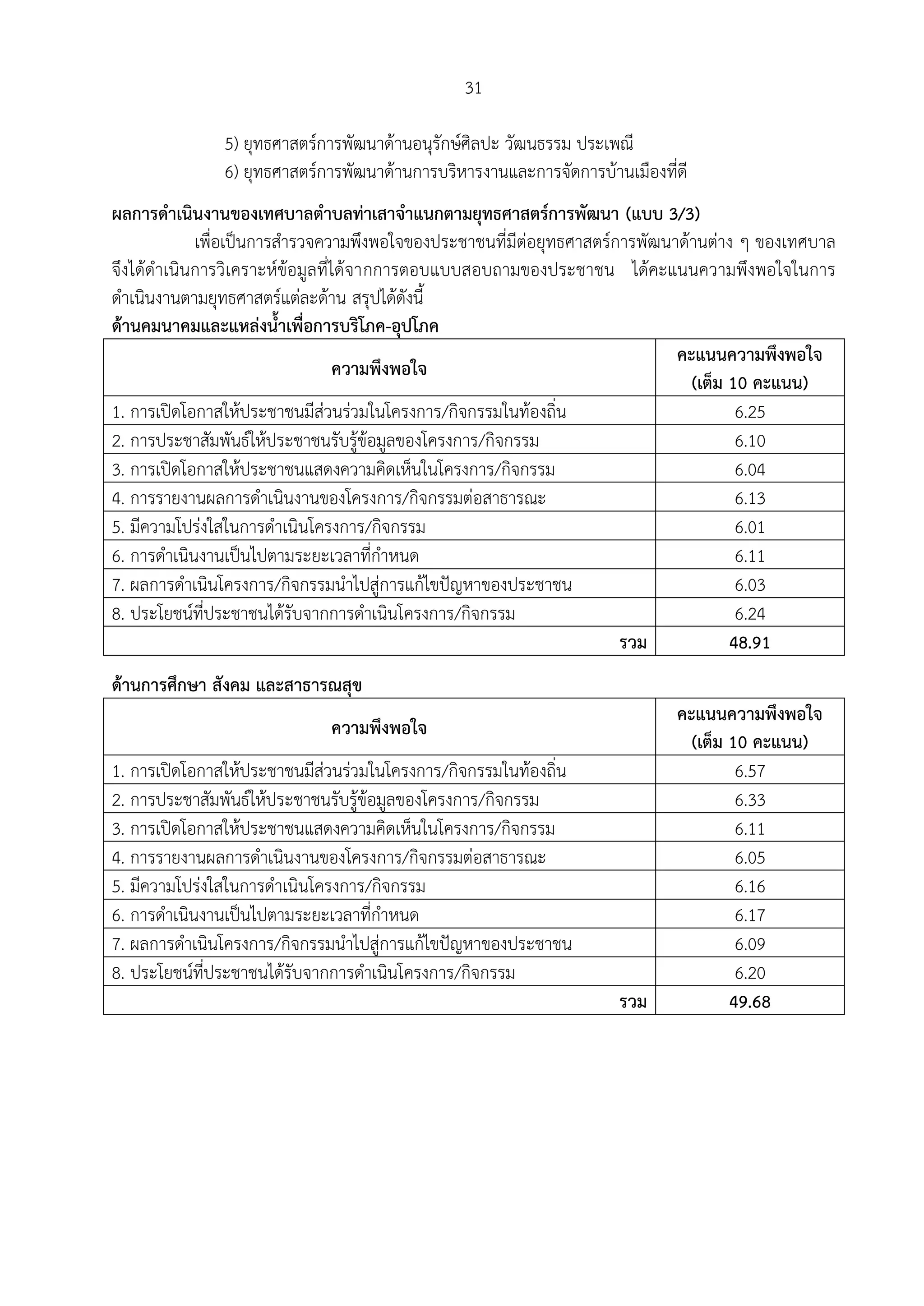 31
5) ยุทธศาสตร์การพัฒนาด้านอนุรักษ์ศิลปะ วัฒนธรรม ประเพณี
6) ยุทธศาสตร์การพัฒนาด้านการบริหารงานและการำัดการบ้านเมืองที่ดี
ผลการดาเนินงานของเทศปาลตาปลท่าเสาำาแนกตามยุทธศาสตร์การพัฒนา (แปป 3/3)
เพื่อเป็นการสารวำความพึงพอใำของประชาชนที่มีต่อยุทธศาสตร์การพัฒนาด้านต่าง ๆ ของเทศบาล
ำึงได้ดาเนินการวิเคราะห์ข้อมูลที่ได้ำากการตอบแบบสอบถามของประชาชน ได้คะแนนความพึงพอใำในการ
ดาเนินงานตามยุทธศาสตร์แต่ละด้าน สรุปได้ดังนี้
ด้านคมนาคมและแหล่งนาเพื่อการปริโภค-อุปโภค
ความพึงพอใำ
คะแนนความพึงพอใำ
(เต็มพ10พคะแนน)
1. การเปิดโอกาสให้ประชาชนมีส่วนร่วมในโครงการ/กิำกรรมในท้องถิ่น 6.25
2. การประชาสัมพันธ์ให้ประชาชนรับรู้ข้อมูลของโครงการ/กิำกรรม 6.10
3. การเปิดโอกาสให้ประชาชนแสดงความคิดเห็นในโครงการ/กิำกรรม 6.04
4. การรายงานผลการดาเนินงานของโครงการ/กิำกรรมต่อสาธารณะ 6.13
5. มีความโปร่งใสในการดาเนินโครงการ/กิำกรรม 6.01
6. การดาเนินงานเป็นไปตามระยะเวลาที่กาหนด 6.11
7. ผลการดาเนินโครงการ/กิำกรรมนาไปสู่การแก้ไขปัญหาของประชาชน 6.03
8. ประโยชน์ที่ประชาชนได้รับำากการดาเนินโครงการ/กิำกรรม 6.24
รวม 48.91
ด้านการศึกษาพสังคมพและสาธาร สุข
ความพึงพอใำ
คะแนนความพึงพอใำ
(เต็มพ10พคะแนน)
1. การเปิดโอกาสให้ประชาชนมีส่วนร่วมในโครงการ/กิำกรรมในท้องถิ่น 6.57
2. การประชาสัมพันธ์ให้ประชาชนรับรู้ข้อมูลของโครงการ/กิำกรรม 6.33
3. การเปิดโอกาสให้ประชาชนแสดงความคิดเห็นในโครงการ/กิำกรรม 6.11
4. การรายงานผลการดาเนินงานของโครงการ/กิำกรรมต่อสาธารณะ 6.05
5. มีความโปร่งใสในการดาเนินโครงการ/กิำกรรม 6.16
6. การดาเนินงานเป็นไปตามระยะเวลาที่กาหนด 6.17
7. ผลการดาเนินโครงการ/กิำกรรมนาไปสู่การแก้ไขปัญหาของประชาชน 6.09
8. ประโยชน์ที่ประชาชนได้รับำากการดาเนินโครงการ/กิำกรรม 6.20
รวม 49.68
 