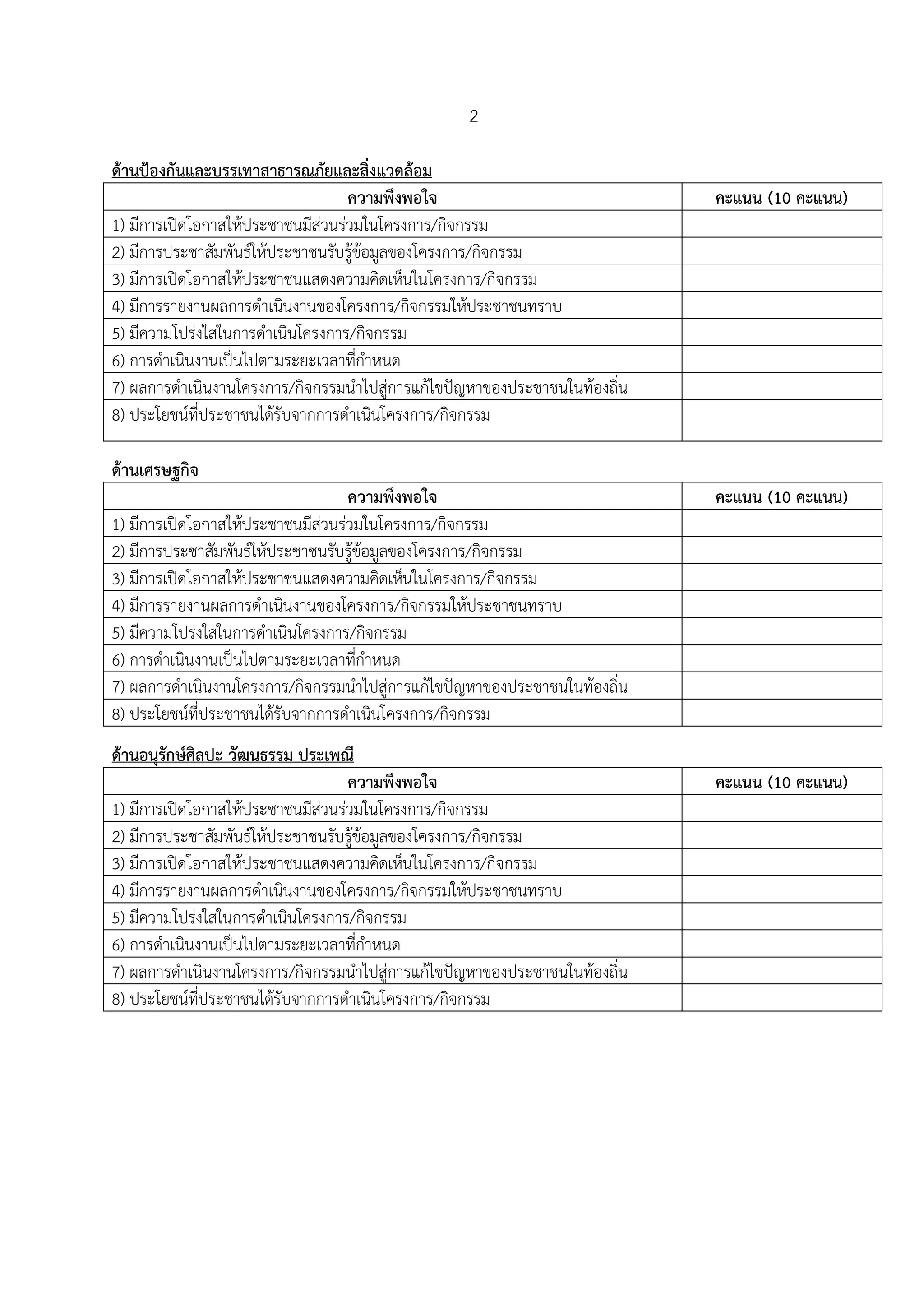 2
ด้านป้องกันและปรรเทาสาธาร ภัยและสิ่งแวดล้อม
ความพึงพอใำ คะแนน (10พคะแนน)
1) มีการเปิดโอกาสให้ประชาชนมีส่วนร่วมในโครงการ/กิำกรรม
2) มีการประชาสัมพันธ์ให้ประชาชนรับรู้ข้อมูลของโครงการ/กิำกรรม
3) มีการเปิดโอกาสให้ประชาชนแสดงความคิดเห็นในโครงการ/กิำกรรม
4) มีการรายงานผลการดาเนินงานของโครงการ/กิำกรรมให้ประชาชนทราบ
5) มีความโปร่งใสในการดาเนินโครงการ/กิำกรรม
6) การดาเนินงานเป็นไปตามระยะเวลาที่กาหนด
7) ผลการดาเนินงานโครงการ/กิำกรรมนาไปสู่การแก้ไขปัญหาของประชาชนในท้องถิ่น
8) ประโยชน์ที่ประชาชนได้รับำากการดาเนินโครงการ/กิำกรรม
ด้านเศรษฐกิำพ
ความพึงพอใำ คะแนน (10พคะแนน)
1) มีการเปิดโอกาสให้ประชาชนมีส่วนร่วมในโครงการ/กิำกรรม
2) มีการประชาสัมพันธ์ให้ประชาชนรับรู้ข้อมูลของโครงการ/กิำกรรม
3) มีการเปิดโอกาสให้ประชาชนแสดงความคิดเห็นในโครงการ/กิำกรรม
4) มีการรายงานผลการดาเนินงานของโครงการ/กิำกรรมให้ประชาชนทราบ
5) มีความโปร่งใสในการดาเนินโครงการ/กิำกรรม
6) การดาเนินงานเป็นไปตามระยะเวลาที่กาหนด
7) ผลการดาเนินงานโครงการ/กิำกรรมนาไปสู่การแก้ไขปัญหาของประชาชนในท้องถิ่น
8) ประโยชน์ที่ประชาชนได้รับำากการดาเนินโครงการ/กิำกรรม
ด้านอนุรักษ์ศิลปะพวัฒนธรรมพประเพ ี
ความพึงพอใำ คะแนน (10พคะแนน)
1) มีการเปิดโอกาสให้ประชาชนมีส่วนร่วมในโครงการ/กิำกรรม
2) มีการประชาสัมพันธ์ให้ประชาชนรับรู้ข้อมูลของโครงการ/กิำกรรม
3) มีการเปิดโอกาสให้ประชาชนแสดงความคิดเห็นในโครงการ/กิำกรรม
4) มีการรายงานผลการดาเนินงานของโครงการ/กิำกรรมให้ประชาชนทราบ
5) มีความโปร่งใสในการดาเนินโครงการ/กิำกรรม
6) การดาเนินงานเป็นไปตามระยะเวลาที่กาหนด
7) ผลการดาเนินงานโครงการ/กิำกรรมนาไปสู่การแก้ไขปัญหาของประชาชนในท้องถิ่น
8) ประโยชน์ที่ประชาชนได้รับำากการดาเนินโครงการ/กิำกรรม
 