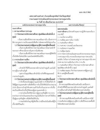 แบบ ปอ.2 (ต่อ)
เทศบาลตาบลท่าเสา อาเภอเมืองอุตรดิตถ์ จังหวัดอุตรดิตถ์
รายงานผลการประเมินองค์ประกอบของการควบคุมภายใน
ณ วันที่ 30 เดือนกันยายน พ.ศ.2559
องค์ประกอบของการควบคุมภายใน ผลการประเมิน/ข้อสรุป
กองการศึกษา
1. สภาพแวดล้อมการควบคุม
1.1 กิจกรรมการบริหารสถานศึกษา (ศูนย์พัฒนาเด็กเล็กทั้ง 2
ศูนย์)
- เป็นความเสี่ยงที่เกิดจากสภาพแวดล้อมภายใน เนื่องจากการ
ตีความกฎหมาย ระเบียบและหนังสือสั่งการผิดพลาดหรือไม่ครบถ้วน
1.2 กิจกรรมงานสงเคราะห์ผู้สูงอายุ ผู้พิการและผู้ติดเชื้อเอดส์
- เป็นความเสี่ยงที่เกิดจากสภาพแวดล้อมภายในตามหน้าที่
ของกองการศึกษาเนื่องจากมีบุคลากรไม่เพียงพอ
- เป็นความเสี่ยงที่เกิดจากสภาพแวดล้อมภายนอกผู้มีสิทธิรับ
เบี้ยยังชีพฯไม่ค่อยให้ความสนใจต่อสิทธิที่จะได้รับ
2. การประเมินความเสี่ยง
2.1 กิจกรรมการบริหารสถานศึกษา (ศูนย์พัฒนาเด็กเล็กทั้ง 2
ศูนย์)
- เจ้าหน้าที่ ที่ได้รับมอบหมายมีงานประจาอยู่แล้ว และไม่มี
ความรู้ในงานด้านบัญชี
- บุคลากรในศูนย์พัฒนาเด็กเล็กมีภารกิจที่ต้องดูแลและมี
งานประจาอยู่แล้ว
2.2 กิจกรรมงานสงเคราะห์ผู้สูงอายุ ผู้พิการและผู้ติดเชื้อเอดส์
- การรับขึ้นทะเบียนผู้สูงอายุและคนพิการ ทาได้ไม่ทั่วถึง ทา
ให้มีผู้สูงอายุและคนพิการเสียสิทธิในการรับเบี้ยยังชีพในปีงบประมาณ
2559 เนื่องจากเจ้าหน้าที่ขาดความเข้าใจเกี่ยวกับแนวทางการรับขึ้น
ทะเบียนเพื่อขอรับเบี้ยยังชีพของผู้สูงอายุและคนพิการ
- การจ่ายเงินเบี้ยยังชีพฯพบว่าผู้สูงอายุหรือผู้พิการบางราย
ตายก่อนการจ่ายเงินและทะเบียนราษฎรไม่ได้แจ้งการตายทาให้เดือน
นั้นผู้สูงอายุหรือผู้พิการที่เสียชีวิตได้รับเงิน
- การขอเงินคืนกันญาติผู้เสียชีวิต (กรณีโอนเงินในเดือนที่ผู้รับ
เบี้ยฯเสียชีวิตแล้ว)
ผลการประเมิน
กองการศึกษาแบ่งโครงสร้างและการปฏิบัติงานออกเป็น 6
งาน ดังนี้
1. งานบริหารงานทั่วไป
2. งานพัสดุ และการเงิน การคลัง
3. งานส่งเสริมการศึกษา
4. งานศาสนา ประเพณี และวัฒนธรรม
5. งานนันทนาการและกีฬา
6. งานพัฒนาชุมชน
จากการวิเคราะห์ประเมินผลตามองค์ประกอบของมาตรฐาน
การควบคุมภายใน ตามระเบียบคณะกรรมการตรวจเงิน
แผ่นดิน ว่าด้วยการกาหนดมาตรฐานการควบคุมภายใน พ.ศ.
2544 พบว่าความเสี่ยงในภารกิจ 2 งาน คือ
1. งานส่งเสริมการศึกษา (กิจกรรมการบริหารสถานศึกษา
(ศูนย์พัฒนาเด็กเล็กทั้ง 2 ศูนย์
2. งานพัฒนาชุมชน (กิจกรรมงานสงเคราะห์ผู้สูงอายุ ผู้
พิการ และผู้ติดเชื้อเอดส์)
พบว่า
1. กิจกรรมการบริหารสถานศึกษา (ศูนย์พัฒนาเด็กเล็กทั้ง
2 ศูนย์)
มีการควบคุมที่เพียงพอในระดับหนึ่ง แต่เนื่องจาก
เจ้าหน้าที่ที่ได้รับมอบหมายมีงานประจาอยู่แล้ว และไม่มี
ความรู้ในงานด้านบัญชี จึงต้องติดตามอย่างต่อเนื่อง
2. กิจกรรมงานสงเคราะห์ผู้สูงอายุ ผู้พิการและผู้ติดเชื้อ
เอดส์
มีการควบคุมที่เพียงพอในระดับหนึ่ง แต่เนื่องจากยังมี
การขอคืนเงินกรณีผู้สูงอายุ ผู้พิการ (เสียชีวิตนอกเขตพื้นที่)
จึงต้องติดตามอย่างต่อเนื่อง
 
