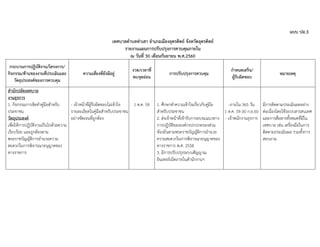 แบบ ปอ.3
เทศบาลตาบลท่าเสา อาเภอเมืองอุตรดิตถ์ จังหวัดอุตรดิตถ์
รายงานแผนการปรับปรุงการควบคุมภายใน
ณ วันที่ 30 เดือนกันยายน พ.ศ.2560
กระบวนการปฏิบัติงาน/โครงการ/
กิจกรรม/ด้านของงานที่ประเมินและ
วัตถุประสงค์ของการควบคุม
ความเสี่ยงที่ยังมีอยู่
งวด/เวลาที่
พบจุดอ่อน
การปรับปรุงการควบคุม
กาหนดเสร็จ/
ผู้รับผิดชอบ
หมายเหตุ
สานักปลัดเทศบาล
งานธุรการ
1. กิจกรรมการจัดทาคู่มือสาหรับ
ประชาชน
วัตถุประสงค์
เพื่อให้การปฏิบัติงานเป็นไปด้วยความ
เรียบร้อย และถูกต้องตาม
พระราชบัญญัติการอานวยความ
สะดวกในการพิจารณาอนุญาตของ
ทางราชการ
- เจ้าหน้าที่ผู้รับผิดชอบไม่เข้าใจ
รายละเอียดในคู่มือสาหรับประชาชน
อย่างชัดเจนที่ถูกต้อง
1 ต.ค. 59 1. ศึกษาทาความเข้าใจเกี่ยวกับคู่มือ
สาหรับประชาชน
2. ส่งเจ้าหน้าที่เข้ารับการอบรมแนวทาง
การปฏิบัติขององค์กรปกปกครองส่วน
ท้องถิ่นตามพระราชบัญญัติการอานวย
ความสะดวกในการพิจารณาอนุญาตของ
ทางราชการ พ.ศ. 2558
3. มีการปรับปรุงระบบสัญญาณ
อินเทอร์เน็ตภายในสานักงานฯ
-ภายใน 365 วัน
1 ต.ค. 59-30 ก.ย.60
- เจ้าพนักงานธุรการ
มีการติดตามประเมินผลอย่าง
ต่อเนื่องโดยใช้ระบบสารสนเทศ
และการสื่อสารทั้งหมดที่มีใน
เทศบาล เช่น เครื่องมือในการ
ติดตามประเมินผล รวมทั้งการ
สอบถาม
 