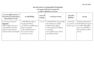แบบ ปอ.3 (ต่อ)
เทศบาลตาบลท่าเสา อาเภอเมืองอุตรดิตถ์ จังหวัดอุตรดิตถ์
รายงานแผนการปรับปรุงการควบคุมภายใน
ณ วันที่ 30 เดือนกันยายน พ.ศ.2560
กระบวนการปฏิบัติงาน/โครงการ/
กิจกรรม/ด้านของงานที่ประเมินและ
วัตถุประสงค์ของการควบคุม
ความเสี่ยงที่ยังมีอยู่
งวด/เวลาที่
พบจุดอ่อน
การปรับปรุงการควบคุม
กาหนดเสร็จ/
ผู้รับผิดชอบ
หมายเหตุ
2. กิจกรรมการการเก็บเอกสาร
วัตถุประสงค์
เพื่อให้การปฏิบัติงานด้านงานสาร
บรรณเป็นไปด้วยความเรียบร้อย
ถูกต้อง ตามระเบียบและสะดวก
รวดเร็วต่อการค้นหาและนาไปปฏิบัติ
1. เจ้าหน้าที่ยังขาดความรู้ความ
ชานาญในงานด้านที่ทาอยู่
2. สถานที่เก็บเอกสารไม่เพียงพอและ
ไม่มีระบบความปลอดภัย
3. ไม่มีการแต่งตั้งคณะกรรมการ
ทาลายเอกสารตามระเบียบ
งานสารบรรณ พ.ศ. 2526
1 ต.ค. 59 1. ส่งเจ้าหน้าที่เข้ารับการอบรมความรู้ใน
เรื่องการจัดเก็บเอกสาร เพื่อเพิ่ม
ประสิทธิภาพในการปฏิบัติงาน
2. จัดหาสถานที่เก็บเอกสารที่มีระบบ
ความปลอดภัย
3. มีการแต่งตั้งคณะกรรมการทาลาย
เอกสารที่หมดความจาเป็น
ภายใน 180 วัน
1 ต.ค. 59-29 มี.ค. 60
- เจ้าพนักงานธุรการฯ
มีการติดตามประเมินผลอย่าง
ต่อเนื่องโดยใช้ระบบสารสนเทศ
และการสื่อสารทั้งหมดที่มีใน
เทศบาล เช่น เครื่องมือในการ
ติดตามประเมินผล รวมทั้งการ
สอบถาม
 