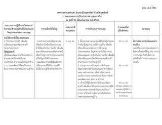 แบบ ปอ.3 (ต่อ)
เทศบาลตาบลท่าเสา อาเภอเมืองอุตรดิตถ์ จังหวัดอุตรดิตถ์
รายงานแผนการปรับปรุงการควบคุมภายใน
ณ วันที่ 30 เดือนกันยายน พ.ศ.2560
กระบวนการปฏิบัติงาน/โครงการ/
กิจกรรม/ด้านของงานที่ประเมินและ
วัตถุประสงค์ของการควบคุม
ความเสี่ยงที่ยังมีอยู่
งวด/เวลาที่
พบจุดอ่อน
การปรับปรุงการควบคุม
กาหนดเสร็จ/
ผู้รับผิดชอบ
หมายเหตุ
งานวิเคราะห์นโยบายและแผน
2. กิจกรรมการแก้ไข เพิ่มเติม
เปลี่ยนแปลงแผนพัฒนาสามปี
(พ.ศ.2560-2562)
วัตถุประสงค์
เพื่อให้แผนพัฒนาสามปีของเทศบาล
ตาบลท่าเสามีประสิทธิภาพ
ประสิทธิผล สามารถแก้ไขปัญหาด้าน
การวางแผนพัฒนาให้ตรงกับความ
ต้องการของประชาชนได้อย่างแท้จริง
- ประชาชนประสบปัญหาความ
เดือดร้อน ซึ่งเป็นปัญหาเร่งด่วน
ทาให้ต้องดาเนินการแก้ไข เพิ่มเติม
และเปลี่ยนแปลงแผนพัฒนาสามปี
เพื่อนาไปสู่การนางบประมาณลงไป
แก้ไขปัญหาให้กับประชาชน
- แผนพัฒนาสามปีที่เพิ่มเติมหรือ
เปลี่ยนแปลงที่ได้รับการอนุมัติ
ไม่ได้นามาปฏิบัติจริงทุกโครงการ
5 ม.ค. 60 1. ชี้แจงประสานความร่วมมือไปยังผู้นาชุมชน
กานัน/ผู้ใหญ่บ้าน กรณีมีการแก้ไข เพิ่มเติม
หรือเปลี่ยนแปลงโครงการ ให้ประชุม
ประชาคมเสนอ ปัญหาความจาเป็นเร่งด่วน
พร้อมเหตุผลความจาเป็นในการแก้ไข เพิ่มเติม
หรือเปลี่ยนแปลง โดยให้ประชาชนเข้ามามี
ส่วนร่วมในการประชุมทุกครั้ง
2. ประชุม คกก.สนับสนุนการจัดทาแผน
พัฒนาเทศบาลตาบลท่าเสาและ คกก.พัฒนา
เทศบาลตาบลท่าเสา เพื่อดาเนินการตาม
ระเบียบกระทรวงมหาดไทยว่าด้วยการจัดทา
แผนพัฒนาของ อปท. พ.ศ.2548
3. เจ้าหน้าที่ผู้รับผิดชอบจัดทาแผนพัฒนา
สามปี เพิ่มเติม/เปลี่ยนแปลง และประกาศให้
ประชาชนทราบโดยทั่วกันตามระเบียบฯ
ผ่านทางเว็บไซต์ บอร์ดประชาสัมพันธ์ของ
เทศบาลและของหมู่บ้าน
30 ก.ย. 60
30 ก.ย. 60
30 ก.ย. 60
- นักวิเคราะห์นโยบาย
และแผนปฏิบัติการ
- หน.ฝ่ายแผนงานและ
งบประมาณ
มีการติดตามประเมินผลอย่าง
ต่อเนื่อง
-โดยใช้ระบบสารสนเทศและการ
สื่อสารทั้งหมดที่มีอยู่ เช่น รายงาน
การประชุม บันทึกข้อความ
หนังสือแจ้ง โครงการอรมรม ฯ
เป็นต้น
 