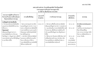 แบบ ปอ.3 (ต่อ)
เทศบาลตาบลท่าเสา อาเภอเมืองอุตรดิตถ์ จังหวัดอุตรดิตถ์
รายงานแผนการปรับปรุงการควบคุมภายใน
ณ วันที่ 30 เดือนกันยายน พ.ศ.2560
กระบวนการปฏิบัติงาน/โครงการ/
กิจกรรม/ด้านของงานที่ประเมินและ
วัตถุประสงค์ของการควบคุม
ความเสี่ยงที่ยังมีอยู่
งวด/เวลาที่
พบจุดอ่อน
การปรับปรุงการควบคุม
กาหนดเสร็จ/
ผู้รับผิดชอบ
หมายเหตุ
งานข้อมูลข่าวสารของท้องถิ่น
3. กิจกรรมบอร์ดประชาสัมพันธ์เพื่อ
เผยแพร่ประชาสัมพันธ์ให้ประชาชน
ได้รับทราบ
วัตถุประสงค์
เพื่อเผยแพร่ข้อมูลข่าวสารการ
ประชาสัมพันธ์โครงการ/กิจกรรม
วันสาคัญต่าง ๆ ข้อมูลข่าวสาร เพื่อให้
ประชาชนในตาบลท่าเสาได้รับรู้ข้อมูล
ข่าวสารให้มากยิ่งขึ้น
- ไม่สามารถนาเสนอข่าวสารหรือ
เผยแพร่ข้อมูลข่าวสารต่าง ๆ ของ
เทศบาล เพื่อแจ้งประชาสัมพันธ์ให้
ประชาชนได้รับทราบอย่างรวดเร็ว
ทันต่อเหตุการณ์ในปัจจุบันยังไม่มี
สถานที่เป็นรูปธรรม
- การดาเนินการให้ประชาสัมพันธ์
ของหน่วยงานที่เป็นกิจกรรมหรือ
โครงการที่เร่งด่วน ทาให้การ
ประชาสัมพันธ์ให้ประชาชนในพื้นที่
ได้รับทราบไม่ทันท่วงที
18 ต.ค. 59 1. จัดหาสถานที่ติดตั้งบอร์ดประชาสัมพันธ์
เพื่อเผยแพร่ข้อมูลข่าวสารต่าง ๆ ของเทศบาล
2. รณรงค์ส่งเสริมการประชาสัมพันธ์ให้ความรู้
กับประชาชน เพื่อให้ประชาชนได้เข้ามาใช้
บริการและได้รับข้อมูลข่าวสารที่ถูกต้องมาก
ยิ่งขึ้น
3. ให้ส่วนราชการในเทศบาลได้ดาเนินการทา
หนังสือแจ้งล่วงหน้าก่อนการดาเนินการจัด
กิจกรรมหรือโครงการเพื่อที่จะดาเนินการ
ประชาสัมพันธ์ได้อย่างทันท่วงที
30 ก.ย. 60
30 ก.ย. 60
30 ก.ย. 60
- ผช.จนท.
ประชาสัมพันธ์
- หน.ฝ่ายแผนงาน
และงบประมาณ
มีการติดตามประเมินผลอย่าง
ต่อเนื่อง
-โดยใช้ระบบสารสนเทศและการ
สื่อสารทั้งหมดที่มีอยู่
เช่น รายงานการประชุม บันทึก
ข้อความ หนังสือแจ้งโครงการ
อบรมฯ เป็นต้น
 