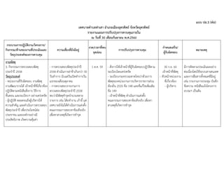 แบบ ปอ.3 (ต่อ)
เทศบาลตาบลท่าเสา อาเภอเมืองอุตรดิตถ์ จังหวัดอุตรดิตถ์
รายงานแผนการปรับปรุงการควบคุมภายใน
ณ วันที่ 30 เดือนกันยายน พ.ศ.2560
กระบวนการปฏิบัติงาน/โครงการ/
กิจกรรม/ด้านของงานที่ประเมินและ
วัตถุประสงค์ของการควบคุม
ความเสี่ยงที่ยังมีอยู่
งวด/เวลาที่พบ
จุดอ่อน
การปรับปรุงการควบคุม
กาหนดเสร็จ/
ผู้รับผิดชอบ
หมายเหตุ
งานพัสดุ
3. กิจกรรมการตรวจสอบพัสดุ
ประจาปี 2558
วัตถุประสงค์
- หน่วยงานที่รับผิดชอบ งานพัสดุ
งานพัฒนารายได้ เจ้าหน้าที่ที่เกี่ยวข้อง
ปฏิบัติตามหนังสือสั่งการ วิธีการ
ขั้นตอน และระเบียบฯ อย่างเคร่งครัด
- ผู้ปฏิบัติ ตลอดจนถึงผู้บริหารให้
ความสาคัญ และดาเนินการตรวจสอบ
พัสดุประจาปี เพื่อประโยชน์ต่อ
ประชาชน และองค์กรอย่างมี
ประสิทธิภาพ เกิดความคุ้มค่า
- การตรวจสอบพัสดุประจาปี
2558 ดาเนินการล่าช้าเกินกว่า 30
วันทาการ นับแต่วันเปิดทาการวัน
แรกของเดือนตุลาคม
- การตรวจสอบรายงานการ
ตรวจสอบพัสดุประจาปี 2558
พบว่ามีพัสดุชารุดจานวนหลาย
รายการ เช่น โต๊ะทางาน เก้าอี้ แต่
เทศบาลยังไม่ได้ดาเนินการแต่งตั้ง
คณะกรรมการสอบหาข้อเท็จจริง
เพื่อหาสาเหตุที่เกิดการชารุด
1 ต.ค. 59 - สั่งการให้เจ้าหน้าที่ผู้รับผิดชอบปฏิบัติตาม
ระเบียบโดยเคร่งครัด
- ระเบียบกระทรวงมหาดไทยว่าด้วยการ
พัสดุของหน่วยงานการบริหารราชการส่วน
ท้องถิ่น 2535 ข้อ 148 และที่แก้ไขเพิ่มเติม
ข้อ 149
- เจ้าหน้าที่พัสดุ ดาเนินการแต่งตั้ง
คณะกรรมการสอบหาข้อเท็จจริง เพื่อหา
สาเหตุที่เกิดการชารุด
30 ก.ย. 60
เจ้าหน้าที่พัสดุ
- หัวหน้าหน่วยงาน
ที่เกี่ยวข้อง
- ผู้บริหาร
มีการติดตามประเมินผลอย่าง
ต่อเนื่องโดยใช้ระบบสารสนเทศ
และการสื่อสารทั้งหมดที่มีอยู่
เช่น รายงานการประชุม บันทึก
ข้อความ หนังสือแจ้งโครงการ
อบรมฯ เป็นต้น
 