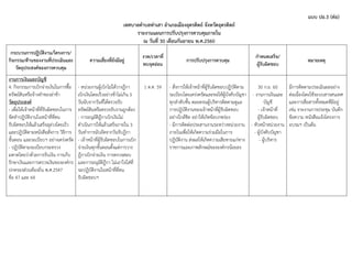 แบบ ปอ.3 (ต่อ)
เทศบาลตาบลท่าเสา อาเภอเมืองอุตรดิตถ์ จังหวัดอุตรดิตถ์
รายงานแผนการปรับปรุงการควบคุมภายใน
ณ วันที่ 30 เดือนกันยายน พ.ศ.2560
กระบวนการปฏิบัติงาน/โครงการ/
กิจกรรม/ด้านของงานที่ประเมินและ
วัตถุประสงค์ของการควบคุม
ความเสี่ยงที่ยังมีอยู่
งวด/เวลาที่
พบจุดอ่อน
การปรับปรุงการควบคุม
กาหนดเสร็จ/
ผู้รับผิดชอบ
หมายเหตุ
งานการเงินและบัญชี
4. กิจกรรมการเบิกจ่ายเงินในการซื้อ
ทรัพย์สินหรือจ้างทาของล่าช้า
วัตถุประสงค์
- เพื่อให้เจ้าหน้าที่ที่รับผิดชอบในการ
จัดทาปฏิบัติงานในหน้าที่ที่ตน
รับผิดชอบให้แล้วเสร็จลุล่วงโดยเร็ว
และปฏิบัติตามหนังสือสั่งการ วิธีการ
ขั้นตอน และระเบียบฯ อย่างเคร่งครัด
- ปฏิบัติตามระเบียบกระทรวง
มหาดไทยว่าด้วยการรับเงิน การเก็บ
รักษาเงินและการตรวจเงินขององค์กร
ปกครองส่วนท้องถิ่น พ.ศ.2547
ข้อ 47 และ 64
- หน่วยงานผู้เบิกไม่ได้วางฎีกา
เบิกเงินโดยเร็วอย่างช้าไม่เกิน 5
วันนับจากวันที่ได้ตรวจรับ
ทรัพย์สินหรือตรวจรับงานถูกต้อง
- การอนุมัติฎีกาเบิกเงินไม่
ดาเนินการให้แล้วเสร็จภายใน 3
วันทาการนับถัดจากวันรับฎีกา
- เจ้าหน้าที่ผู้รับผิดชอบในการเบิก
จ่ายเงินทุกขั้นตอนตั้งแต่การวาง
ฎีกาเบิกจ่ายเงิน การตรวจสอบ
และการอนุมัติฎีกา ไม่เอาใจใส่ที่
จะปฏิบัติงานในหน้าที่ที่ตน
รับผิดชอบฯ
1 ต.ค. 59 - สั่งการให้เจ้าหน้าที่ผู้รับผิดชอบปฏิบัติตาม
ระเบียบโดยเคร่งครัดและขอให้ผู้บังคับบัญชา
ทุกลาดับชั้น ตลอดจนผู้บริหารติดตามดูแล
การปฏิบัติงานของเจ้าหน้าที่ผู้รับผิดชอบ
อย่างใกล้ชิด อย่าให้เกิดข้อบกพร่อง
- มีการติดต่อประสานงานระหว่างหน่วยงาน
ภายในเพื่อให้เกิดความร่วมมือในการ
ปฏิบัติงาน ส่งผลให้เกิดความเสียหายแก่ทาง
ราชการและภาพลักษณ์ขององค์กรน้อยลง
30 ก.ย. 60
- งานการเงินและ
บัญชี
- เจ้าหน้าที่
ผู้รับผิดชอบ
- หัวหน้าหน่วยงาน
- ผู้บังคับบัญชา
- ผู้บริหาร
มีการติดตามประเมินผลอย่าง
ต่อเนื่องโดยใช้ระบบสารสนเทศ
และการสื่อสารทั้งหมดที่มีอยู่
เช่น รายงานการประชุม บันทึก
ข้อความ หนังสือแจ้งโครงการ
อบรมฯ เป็นต้น
 