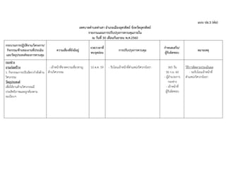 แบบ ปอ.3 (ต่อ)
เทศบาลตาบลท่าเสา อาเภอเมืองอุตรดิตถ์ จังหวัดอุตรดิตถ์
รายงานแผนการปรับปรุงการควบคุมภายใน
ณ วันที่ 30 เดือนกันยายน พ.ศ.2560
กระบวนการปฏิบัติงาน/โครงการ/
กิจกรรม/ด้านของงานที่ประเมิน
และวัตถุประสงค์ของการควบคุม
ความเสี่ยงที่ยังมีอยู่
งวด/เวลาที่
พบจุดอ่อน
การปรับปรุงการควบคุม
กาหนดเสร็จ/
ผู้รับผิดชอบ
หมายเหตุ
กองช่าง
งานก่อสร้าง
1. กิจกรรมการปรับอัตรากาลังด้าน
วิศวกรรม
วัตถุประสงค์
เพื่อให้งานด้านวิศวกรรมมี
ประสิทธิภาพและถูกต้องตาม
ระเบียบฯ
- เจ้าหน้าที่ขาดความเชี่ยวชาญ
ด้านวิศวกรรม
10 ต.ค. 59 - รับโอนเจ้าหน้าที่ตาแหน่งวิศวกรโยธา 365 วัน
30 ก.ย. 60
- ผู้อานวยการ
กองช่าง
- เจ้าหน้าที่
ผู้รับผิดชอบ
วิธีการติดตามประเมินผล
- รอรับโอนเจ้าหน้าที่
ตาแหน่งวิศวกรโยธา
 