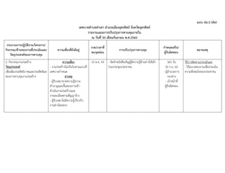 แบบ ปอ.3 (ต่อ)
เทศบาลตาบลท่าเสา อาเภอเมืองอุตรดิตถ์ จังหวัดอุตรดิตถ์
รายงานแผนการปรับปรุงการควบคุมภายใน
ณ วันที่ 30 เดือนกันยายน พ.ศ.2560
กระบวนการปฏิบัติงาน/โครงการ/
กิจกรรม/ด้านของงานที่ประเมินและ
วัตถุประสงค์ของการควบคุม
ความเสี่ยงที่ยังมีอยู่
งวด/เวลาที่
พบจุดอ่อน
การปรับปรุงการควบคุม
กาหนดเสร็จ/
ผู้รับผิดชอบ
หมายเหตุ
2. กิจกรรมงานก่อสร้าง
วัตถุประสงค์
เพื่อเพิ่มประสิทธิภาพและประสิทธิผล
ของการควบคุมงานก่อสร้าง
ความเสี่ยง
- งานก่อสร้างไม่เป็นไปตามแบบที่
เทศบาลกาหนด
สาเหตุ
- ผู้รับเหมาขาดความรู้ความ
ชานาญและขั้นตอนการเข้า
ดาเนินงานก่อสร้างและ
รายละเอียดตามสัญญาจ้าง
- ผู้รับเหมาไม่มีความรู้เกี่ยวกับ
งานช่างโดยตรง
10 ต.ค. 59 - จัดทาหนังสือเชิญผู้มีความรู้ด้านช่างให้เข้า
ร่วมประชุมประชาคม
365 วัน
30 ก.ย. 60
- ผู้อานวยการ
กองช่าง
- เจ้าหน้าที่
ผู้รับผิดชอบ
วิธีการติดตามประเมินผล
- ใช้แบบสอบถามเพื่อประเมิน
ความพึงพอใจของประชาชน
 