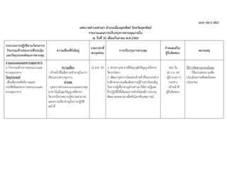 แบบ ปอ.3 (ต่อ)
เทศบาลตาบลท่าเสา อาเภอเมืองอุตรดิตถ์ จังหวัดอุตรดิตถ์
รายงานแผนการปรับปรุงการควบคุมภายใน
ณ วันที่ 30 เดือนกันยายน พ.ศ.2560
กระบวนการปฏิบัติงาน/โครงการ/
กิจกรรม/ด้านของงานที่ประเมิน
และวัตถุประสงค์ของการควบคุม
ความเสี่ยงที่ยังมีอยู่
งวด/เวลาที่
พบจุดอ่อน
การปรับปรุงการควบคุม
กาหนดเสร็จ/
ผู้รับผิดชอบ
หมายเหตุ
งานแบบแผนและควบคุมอาคาร
3. กิจกรรมด้านการออกแบบและ
ควบคุมอาคาร
วัตถุประสงค์
เพื่อเพิ่มประสิทธิภาพและ
ประสิทธิผลของการออกแบบและ
ควบคุมอาคาร
ความเสี่ยง
- เจ้าหน้าที่ไม่มีความชานาญในการ
เขียนแบบควบคุมงาน
สาเหตุ
- บุคลากรฝ่ายออกแบบและควบคุม
อาคารไม่มีวุฒปริญญาตรีสาขา
วิศวกรจึงขาดความรู้ความสามารถ
และความเชี่ยวชาญในการปฏิบัติ
หน้าที่
10 ต.ค. 59 1. สรรหาบุคลากรที่มีคุณวุฒิปริญญาตรีสาขา
วิศวกรโยธา
2. พัฒนาบุคลากรโดยส่งเจ้าหน้าที่ของกองช่าง
ไปศึกษาอบรมเพิ่มเติมความรู้ด้านช่างโดยเชิญ
วิทยากรผู้เชี่ยวชาญด้านช่างมาให้ความรู้และ
ฝึกปฏิบัติให้ได้ผลอย่างจริงจังโดยมีการอบรม
พัฒนาตลอดเวลาเพื่อทันโลกทันเหตุการณ์
365 วัน
30 ก.ย. 60
- ผู้อานวยการ
กองช่าง
- เจ้าหน้าที่
ผู้รับผิดชอบ
วิธีการติดตามประเมินผล
- ใช้แบบสอบถามเพื่อ
ประเมินความพึงพอใจของ
ประชาชน
 