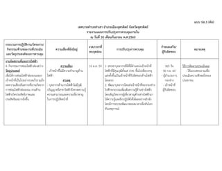 แบบ ปอ.3 (ต่อ)
เทศบาลตาบลท่าเสา อาเภอเมืองอุตรดิตถ์ จังหวัดอุตรดิตถ์
รายงานแผนการปรับปรุงการควบคุมภายใน
ณ วันที่ 30 เดือนกันยายน พ.ศ.2560
กระบวนการปฏิบัติงาน/โครงการ/
กิจกรรม/ด้านของงานที่ประเมิน
และวัตถุประสงค์ของการควบคุม
ความเสี่ยงที่ยังมีอยู่
งวด/เวลาที่
พบจุดอ่อน
การปรับปรุงการควบคุม
กาหนดเสร็จ/
ผู้รับผิดชอบ
หมายเหตุ
งานจัดสถานที่และการไฟฟ้า
4. กิจกรรมการซ่อมไฟฟ้าส่องสว่าง
วัตถุประสงค์
เพื่อให้การซ่อมไฟฟ้าส่องถนนของ
เจ้าหน้าที่เป็นไปอย่างรวดเร็วรวมถึง
ลดความเสี่ยงอันตรายที่อาจเกิดจาก
การซ่อมไฟฟ้าส่องถนน งานด้าน
ไฟฟ้าเกิดประสิทธิภาพและ
ประสิทธิผลมากยิ่งขึ้น
ความเสี่ยง
- เจ้าหน้าที่ไม่มีความชานาญด้าน
ไฟฟ้า
สาเหตุ
- บุคลากรด้านงานไฟฟ้าไม่มีวุฒิ
ปริญญาตรีสาขาไฟฟ้าจึงขาดความรู้
ความสามารถและความเชี่ยวชาญ
ในการปฏิบัติหน้าที่
10 ต.ค. 59 1. สรรหาบุคลากรที่มีที่มีตาแหน่งเจ้าหน้าที่
ไฟฟ้าที่มีคุณวุฒิตั้งแต่ ปวช. ขึ้นไปเพื่อบรรจุ
แต่งตั้งขึ้นเป็นเจ้าหน้าที่รับผิดชอบด้านไฟฟ้า
โดยตรง
2. พัฒนาบุคลากรโดยส่งเจ้าหน้าที่ของกองช่าง
ไปศึกษาอบรมเพิ่มเติมความรู้ด้านช่างไฟฟ้า
โดยเชิญวิทยากรผู้เชี่ยวชาญด้านช่างไฟฟ้ามา
ให้ความรู้และฝึกปฏิบัติให้ได้ผลอย่างจริงจัง
โดยมีการอบรมพัฒนาตลอดเวลาเพื่อทันโลก
ทันเหตุการณ์
365 วัน
30 ก.ย. 60
- ผู้อานวยการ
กองช่าง
- เจ้าหน้าที่
ผู้รับผิดชอบ
วิธีการติดตามประเมินผล
- ใช้แบบสอบถามเพื่อ
ประเมินความพึงพอใจของ
ประชาชน
 