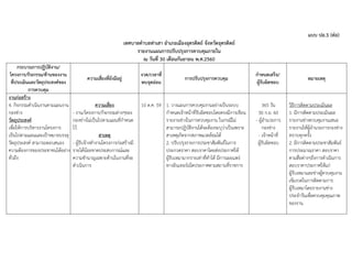 แบบ ปอ.3 (ต่อ)
เทศบาลตาบลท่าเสา อาเภอเมืองอุตรดิตถ์ จังหวัดอุตรดิตถ์
รายงานแผนการปรับปรุงการควบคุมภายใน
ณ วันที่ 30 เดือนกันยายน พ.ศ.2560
กระบวนการปฏิบัติงาน/
โครงการ/กิจกรรม/ด้านของงาน
ที่ประเมินและวัตถุประสงค์ของ
การควบคุม
ความเสี่ยงที่ยังมีอยู่
งวด/เวลาที่
พบจุดอ่อน
การปรับปรุงการควบคุม
กาหนดเสร็จ/
ผู้รับผิดชอบ
หมายเหตุ
งานก่อสร้าง
4. กิจกรรมดาเนินงานตามแผนงาน
กองช่าง
วัตถุประสงค์
เพื่อให้การบริหารงานโครงการ
เป็นไปตามแผนและเป้าหมายบรรลุ
วัตถุประสงค์ สามารถตอบสนอง
ความต้องการของประชาชนได้อย่าง
ทั่วถึง
ความเสี่ยง
- งาน/โครงการ/กิจกรรมต่างๆของ
กองช่างไม่เป็นไปตามแผนที่กาหนด
ไว้
สาเหตุ
- ผู้รับจ้างทางานโครงการก่อสร้างมี
รายได้น้อยขาดประสบการณ์และ
ความชานาญเฉพาะด้านในงานที่จะ
ดาเนินการ
10 ต.ค. 59 1. วางแผนการควบคุมงานอย่างเป็นระบบ
กาหนดเจ้าหน้าที่รับผิดชอบโดยตรงมีการเขียน
รายงานช่างในการควบคุมงาน ในกรณีไม่
สามารถปฏิบัติงานได้จะต้องระบุว่าเป็นเพราะ
สาเหตุเกิดจากสภาพแวดล้อมได้
2. ปรับปรุงรายการประชาสัมพันธ์ในการ
ประกวดราคา สอบราคาโดยส่งประกาศให้
ผู้รับเหมามากรายเท่าที่ทาได้ มีการเผยแพร่
ทางอินเทอร์เน็ตประกาศตามสถานที่ราชการ
365 วัน
30 ก.ย. 60
- ผู้อานวยการ
กองช่าง
- เจ้าหน้าที่
ผู้รับผิดชอบ
วิธีการติดตามประเมินผล
1. มีการติดตามประเมินผล
รายงานช่างควบคุมงานเสนอ
รายงานให้ผู้อานวยการกองช่าง
ทราบทุกครั้ง
2. มีการติดตามประชาสัมพันธ์
การประมาณราคา สอบราคา
ตามสื่อต่างๆถึงการดาเนินการ
สอบราคาประกาศให้แก่
ผู้รับเหมาและช่างผู้ควบคุมงาน
เข้มงวดในการติดตามการ
ผู้รับเหมาโดยรายงานช่าง
ประจาวันเพื่อควบคุมคุณภาพ
ของงาน
 