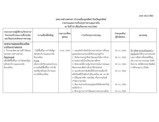 แบบ ปอ.3 (ต่อ)
เทศบาลตาบลท่าเสา อาเภอเมืองอุตรดิตถ์ จังหวัดอุตรดิตถ์
รายงานแผนการปรับปรุงการควบคุมภายใน
ณ วันที่ 30 เดือนกันยายน พ.ศ.2560
กระบวนการปฏิบัติงาน/โครงการ/
กิจกรรม/ด้านของงานที่ประเมิน
และวัตถุประสงค์ของการควบคุม
ความเสี่ยงที่ยังมีอยู่
งวด/เวลาที่พบ
จุดอ่อน
การปรับปรุงการควบคุม
กาหนดเสร็จ/
ผู้รับผิดชอบ
หมายเหตุ
กองสาธารณสุขและสิ่งแวดล้อม
งานรักษาความสะอาด
1. กิจกรรมจัดหาสถานที่กาจัดขยะ
ของเทศบาลตาบลท่าเสา
วัตถุประสงค์
เพื่อให้มีพื้นที่ในการกาจัดขยะที่ถูก
หลักสุขาภิบาลและอนามัย
สิ่งแวดล้อม
- ไม่มีพื้นที่ในการกาจัดที่ถูก
หลักสุขาภิบาลและอนามัย
สิ่งแวดล้อม
สาเหตุ
เนื่องจากมีปริมาณขยะจานวน
มากแต่ไม่มีพื้นที่ในการกาจัด
ขยะที่ถูกหลักสุขาภิบาลและ
อนามัยสิ่งแวดล้อม
5 ต.ค. 2559 1. รณรงค์สร้างจิตสานึกประชาชนในการทิ้งขยะ
มูลฝอยโดยร่วมรณรงค์ให้ครบทุกหมู่บ้าน
2. จัดกิจกรรมปลูกฝังค่านิยมและวินัยการรักษา
ความสะอาดในโรงเรียน/สถานศึกษา
3. จัดอบรมให้ความรู้แก่ประชาชนในการลดและ
คัดแยกขยะเพื่อนากลับมาใช้ประโยชน์
4. รณรงค์ประชาสัมพันธ์ให้ประชาชนเลือกใช้
ผลิตภัณฑ์ที่เป็นมิตรกับสิ่งแวดล้อม ลด ละ เลิก
การใช้ถุงพลาสติก กล่องโฟม หรือบรรจุภัณฑ์
กาจัดยากทุกชนิด
5. จัดภาชนะรองรับขยะมูลฝอยให้เพียงพอกับผู้
ขอใช้บริการ
6. ศึกษาดูงานการกาจัดขยะจากหน่วยงานอื่นๆ
30 ก.ย. 2560
30 ก.ย. 2560
30 ก.ย. 2560
30 ก.ย. 2560
30 ก.ย. 2560
30 ก.ย. 2560
มีการติดตามประเมินผลอย่าง
ต่อเนื่องโดยใช้ระบบสารสนเทศ
และการสื่อสารทั้งหมดที่มีอยู่
เช่น รายงานการประชุม บันทึก
ข้อความ หนังสือประชาสัมพันธ์
การศึกษาดูงาน เป็นต้น
 