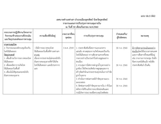 แบบ ปอ.3 (ต่อ)
เทศบาลตาบลท่าเสา อาเภอเมืองอุตรดิตถ์ จังหวัดอุตรดิตถ์
รายงานแผนการปรับปรุงการควบคุมภายใน
ณ วันที่ 30 เดือนกันยายน พ.ศ.2560
กระบวนการปฏิบัติงาน/โครงการ/
กิจกรรม/ด้านของงานที่ประเมิน
และวัตถุประสงค์ของการควบคุม
ความเสี่ยงที่ยังมีอยู่
งวด/เวลาที่พบ
จุดอ่อน
การปรับปรุงการควบคุม
กาหนดเสร็จ/
ผู้รับผิดชอบ
หมายเหตุ
งานควบคุมโรค
2. กิจกรรมรณรงค์ควบคุมป้องกัน
โรคไข้เลือดออก
วัตถุประสงค์
1. เพื่อเฝ้าระวังการระบาดของโรค
ไข้เลือดออก
2. เพื่อลดอัตราการเกิดโรค
ไข้เลือดออกในพื้นที่
3. เพื่อเน้นให้ชุมชนตระหนักถึง
อันตรายของยุงลาย
- ยังมีการระบาดของโรค
ไข้เลือดออกในพื้นที่ตาบลท่าเสา
สาเหตุ
เนื่องจากประชาชนไม่ตระหนักถึง
อันตรายของยุงลายที่ทาให้เกิด
โรคไข้เลือดออก และมีประชากร
แฝง
5 ต.ค. 2559 1. ประชาสัมพันธ์โดยการแจกเอกสาร
แผ่นผับ สาเหตุของการเกิดโรคและป้องกัน
โรคไข้เลือดออก ทางเสียงตามสายหรือหอ
กระจายข่าวเป็นประจาในช่วงฤดูฝนอย่าง
ต่อเนื่อง
2. ควบคุมการใส่ทรายฆ่าลูกน้ายุงลายอย่าง
ถูกต้อง ให้เกิดประสิทธิภาพสูงสุดและการ
สร้างจิตสานึกแก่ประชาชนทุกคนในการกาจัด
ลูกน้ายุงลาย
3. ดาเนินการพ่นสารเคมีกาจัดยุงลายแบบ
ละอองฝอย
4. จัดพ่นสารเคมีกาจัดยุงลายภายใน 3 ชั่วโมง
หลังจากได้รับแจ้งจากอนามัยม่อนดินแดง
กรณีเกิดการระบาดเพื่อควบคุมโรคติดต่อ
30 ก.ย. 2560
30 ก.ย. 2560
30 ก.ย. 2560
30 ก.ย. 2560
มีการติดตามประเมินผลอย่าง
ต่อเนื่องโดยใช้ระบบสารสนเทศ
และการสื่อสารทั้งหมดที่มีอยู่
เช่น รายงานการประชุม บันทึก
ข้อความหนังสือแจ้ง หนังสือ
ประชาสัมพันธ์ เป็นต้น
 